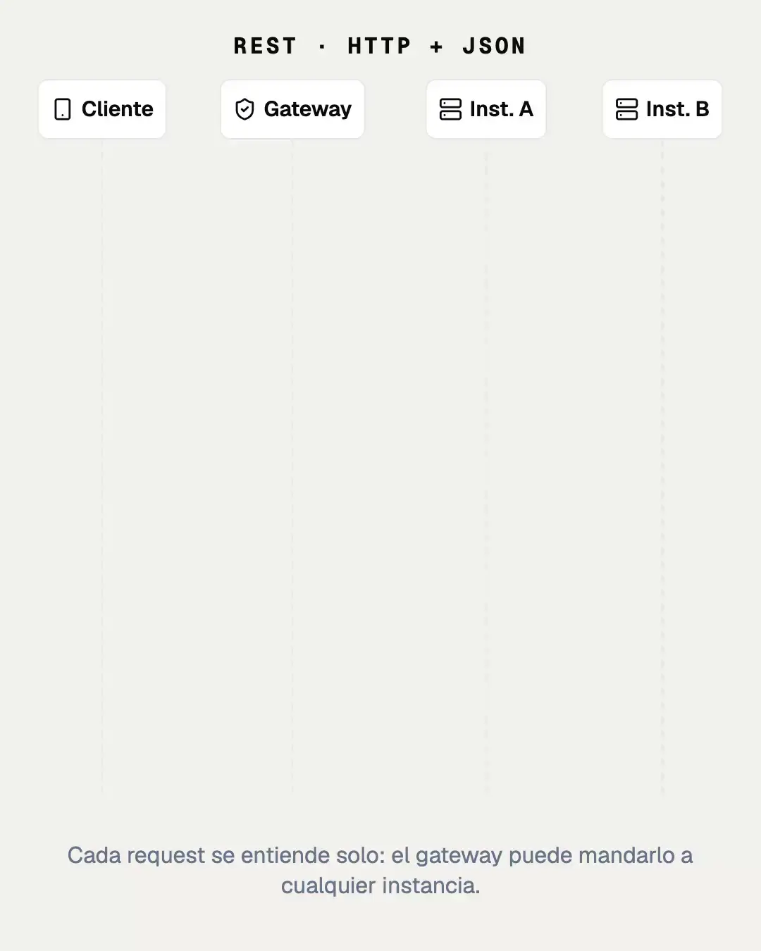 Animación: diagrama de secuencia de una API REST con requests POST y GET, respuestas 201 y 200, y un 429 por exceso de requests