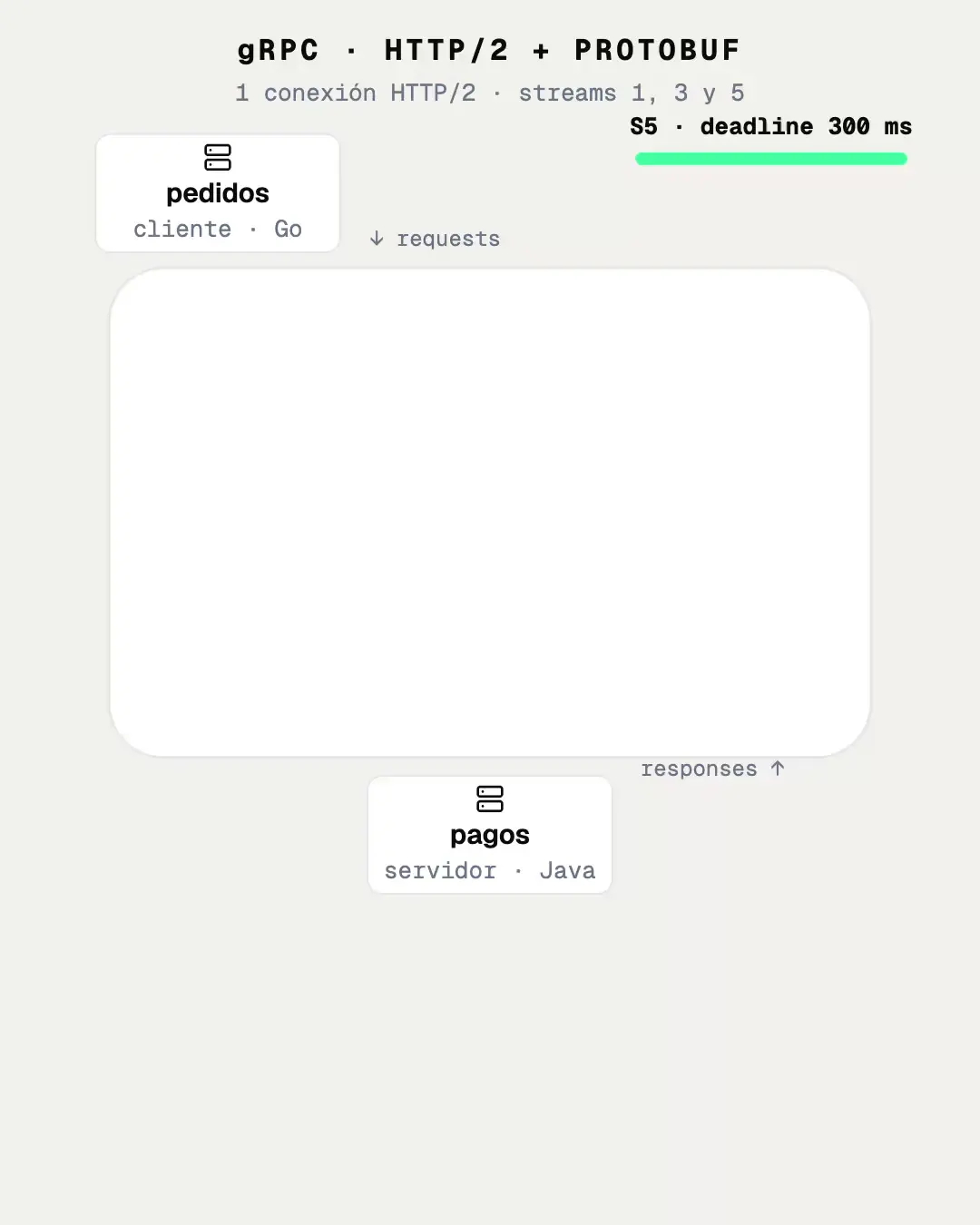 Animación: frames HEADERS y DATA de tres streams gRPC intercalados en una conexión HTTP/2, con los bytes de un mensaje Protobuf