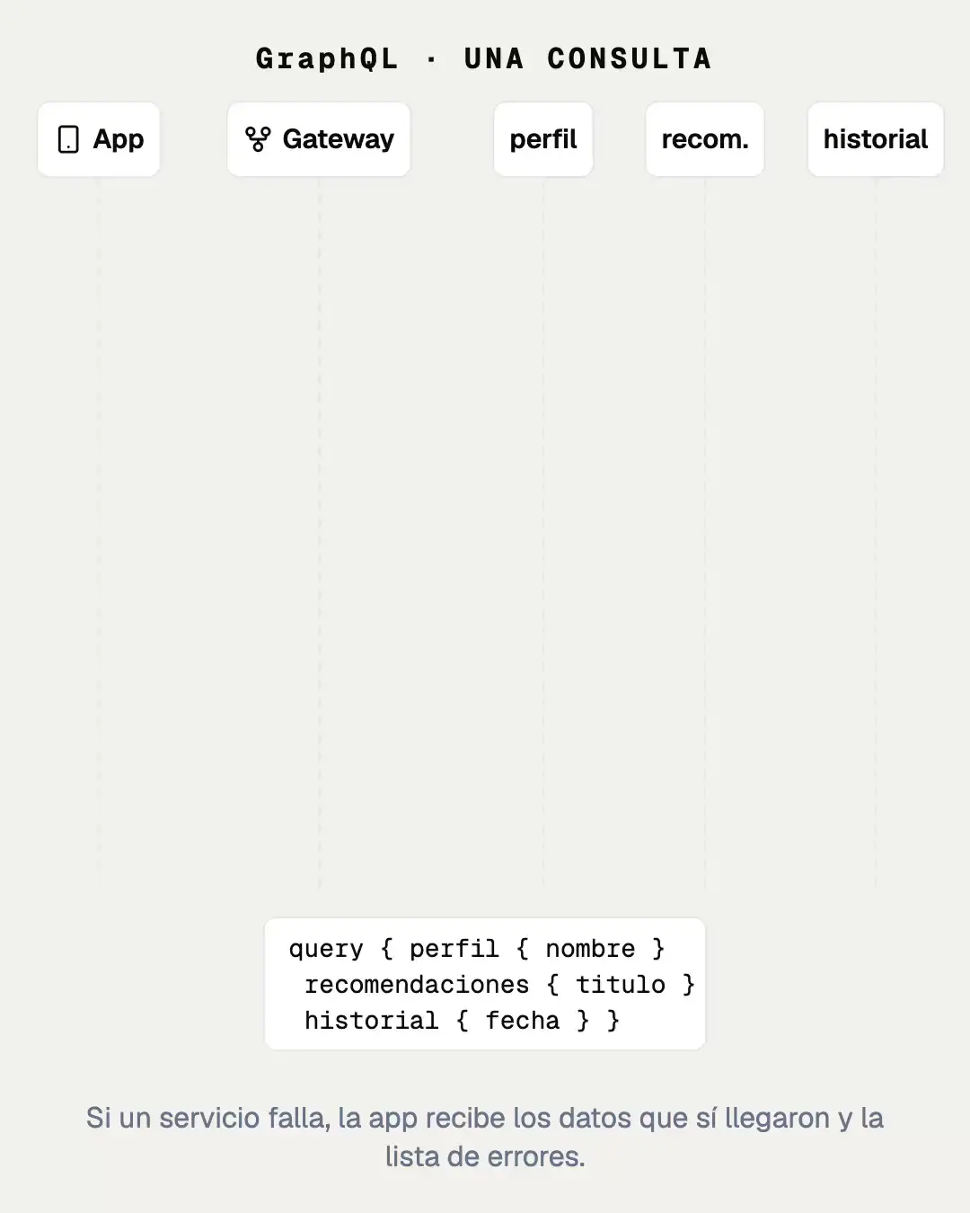 Animación: una consulta GraphQL que el gateway reparte entre tres servicios en paralelo, con una respuesta parcial y errores