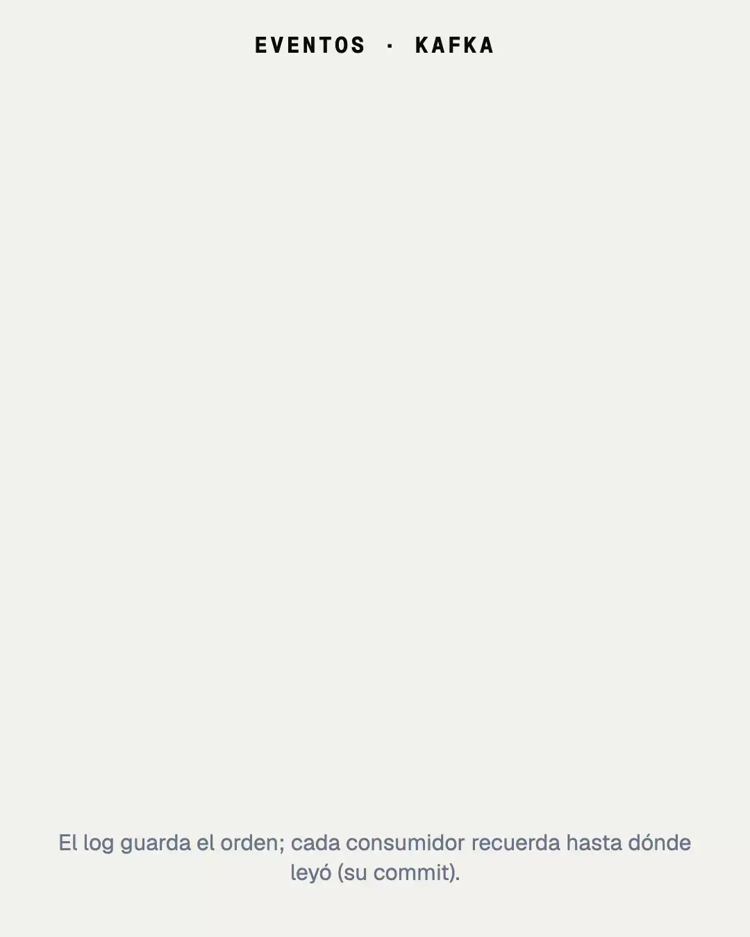 Animación: un evento entra en una partición de Kafka, los consumidores hacen commit, uno se cae y retoma, y otro grupo relee desde el principio