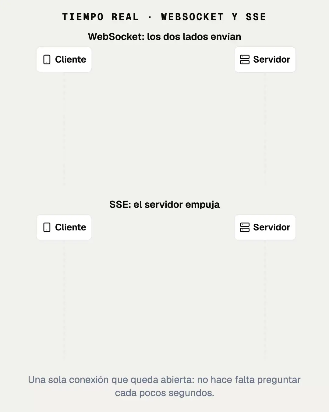 Animación: handshake de WebSocket con 101 Switching Protocols comparado con un stream SSE de text/event-stream