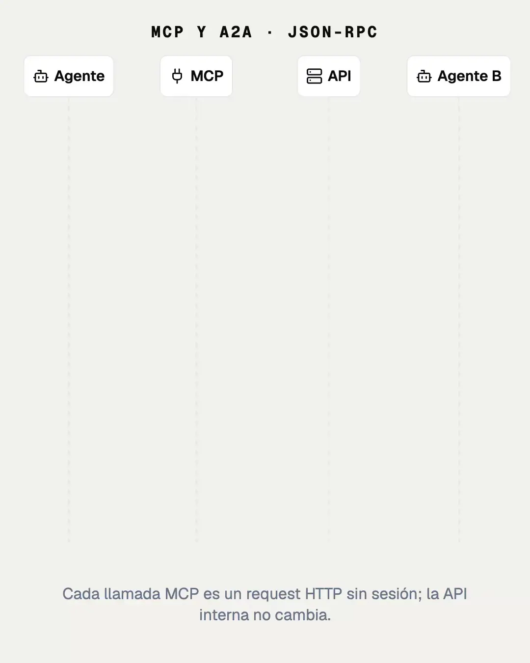 Animación: un agente usa tools/list y tools/call de un servidor MCP que llama a una API interna, y delega una tarea a otro agente por A2A