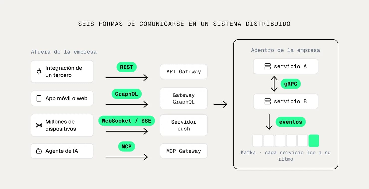 Mapa de un sistema distribuido con las seis formas de comunicación y el protocolo de cada una