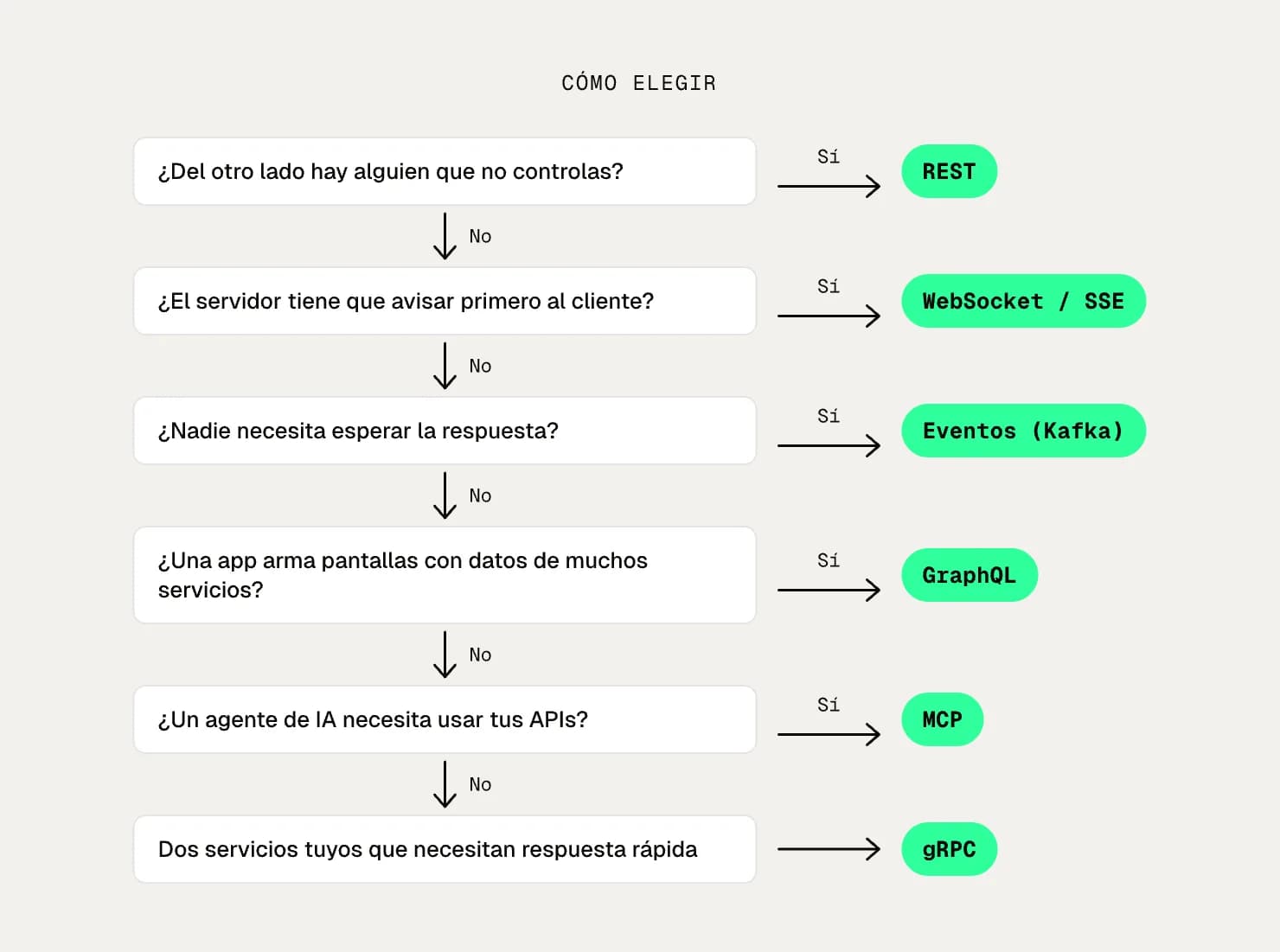 Árbol de decisión para elegir el protocolo según quién se comunica y si espera la respuesta