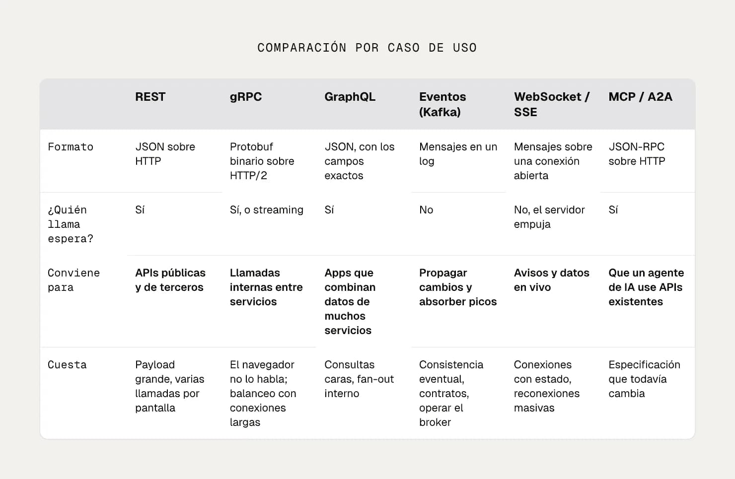 Tabla que compara REST, gRPC, GraphQL, eventos, WebSocket/SSE y MCP por formato, conexión y caso de uso
