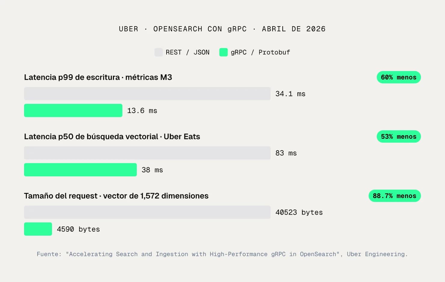 Gráfico de barras con la latencia y el tamaño de request de Uber antes y después de usar gRPC