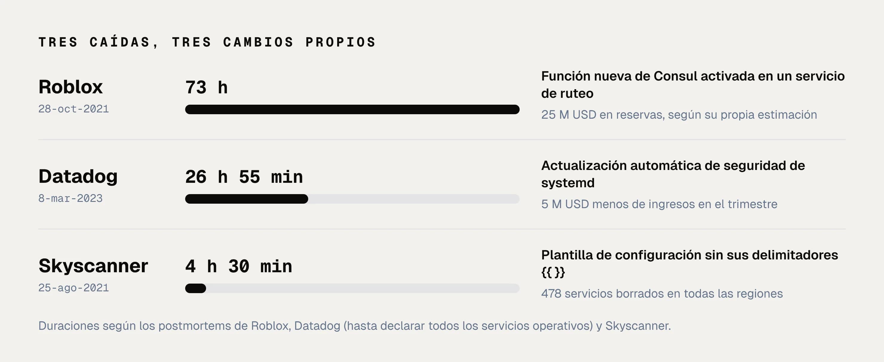 Figura: las caídas de Roblox (73 horas), Datadog (26 horas y 55 minutos) y Skyscanner (4 horas y 30 minutos), con el cambio que disparó cada una