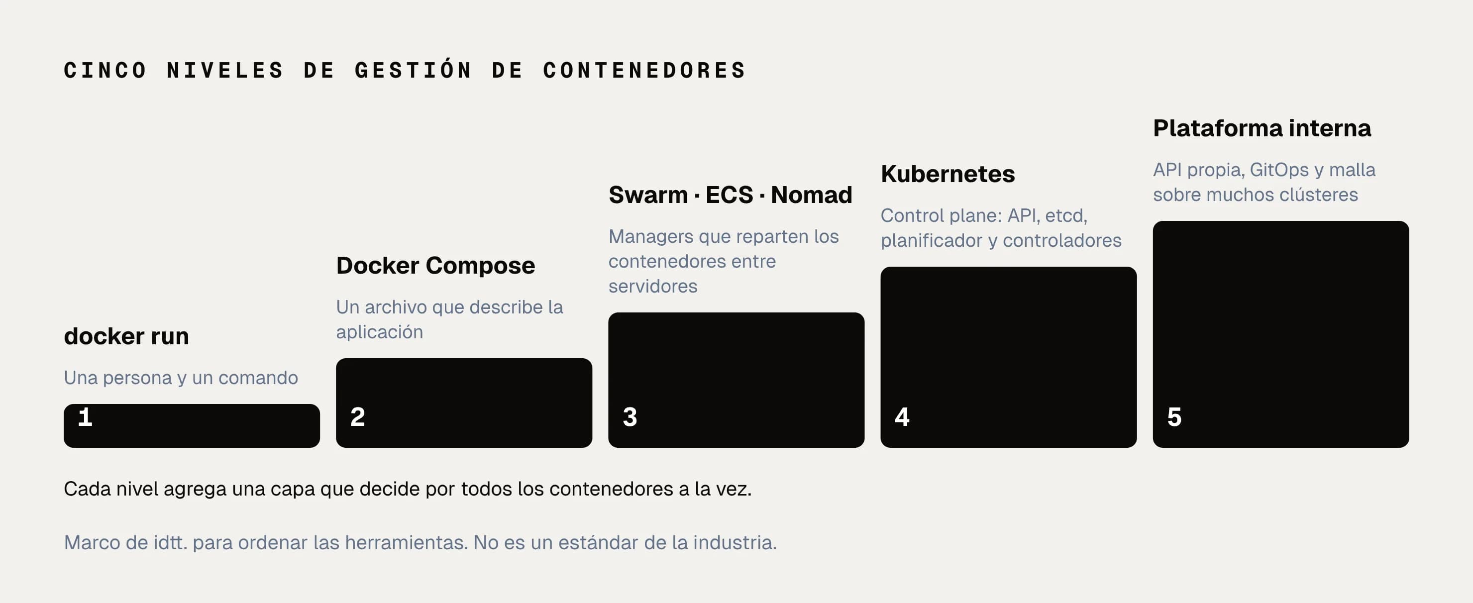 Figura: los cinco niveles de gestión de contenedores, de docker run a la plataforma interna, con la capa que agrega cada uno