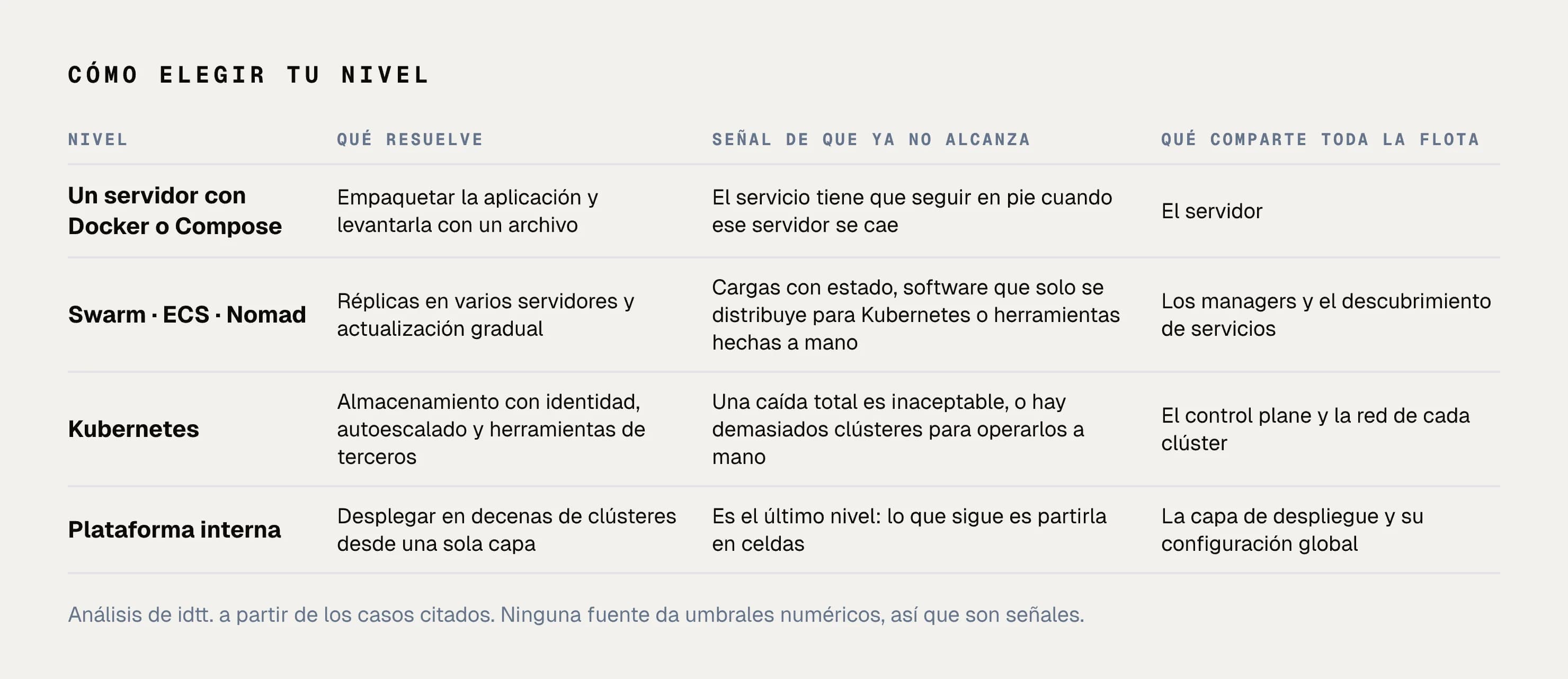 Tabla de decisión por nivel: qué resuelve, qué señal indica que ya no alcanza y qué comparte toda la flota
