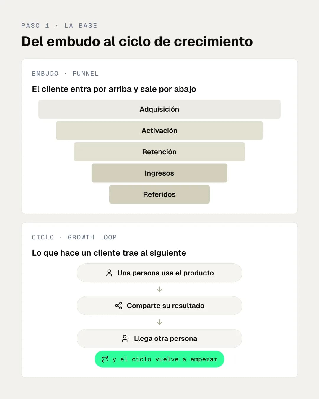 Un embudo con cinco etapas (adquisición, activación, retención, ingresos, referidos) junto a un ciclo de crecimiento: una persona usa el producto, comparte su resultado y llega otra persona