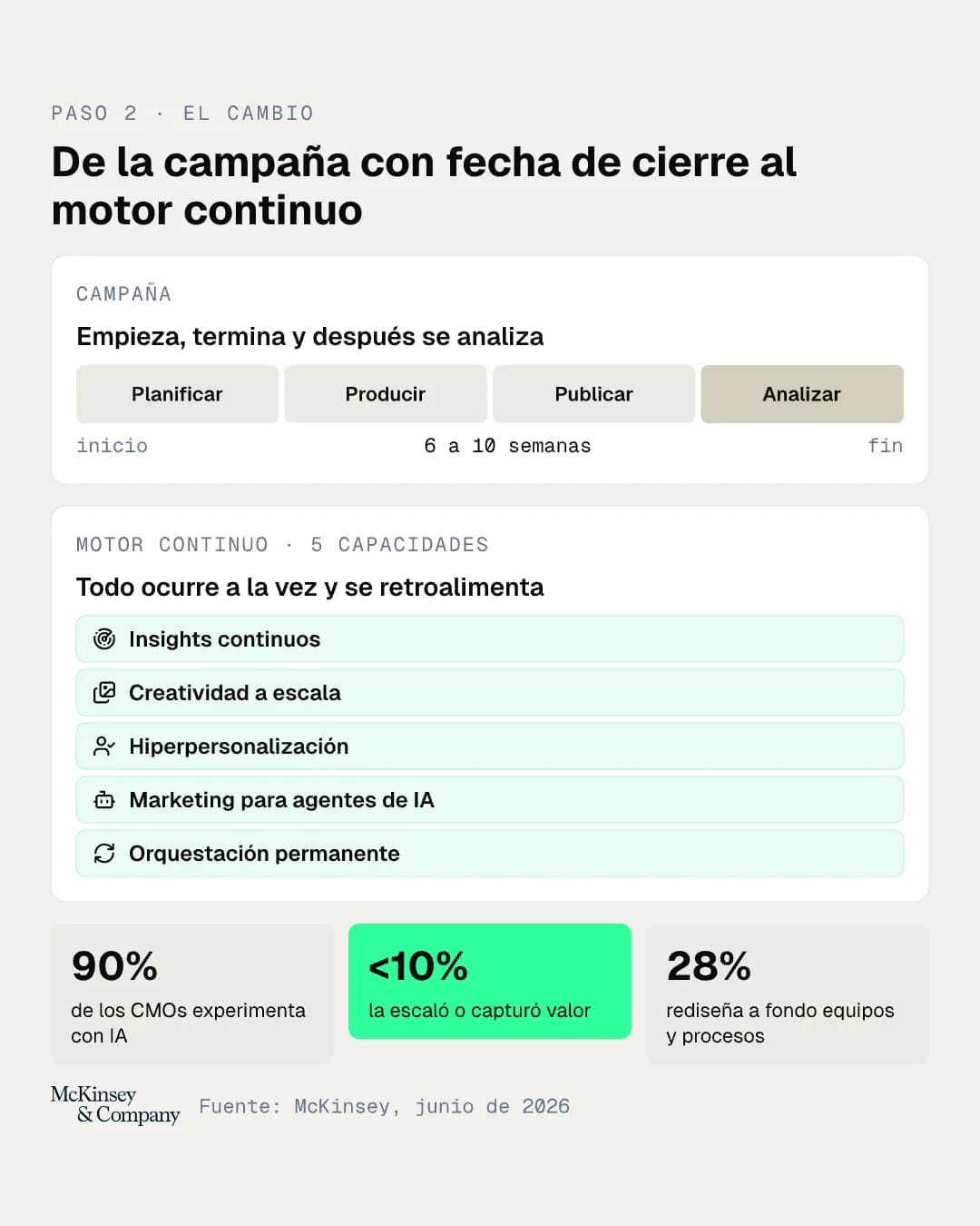 Una campaña de 6 a 10 semanas con inicio y fin frente a un motor continuo de cinco capacidades; 90 por ciento de los CMOs experimenta con IA, menos del 10 por ciento la escaló y 28 por ciento rediseña equipos y procesos, según McKinsey