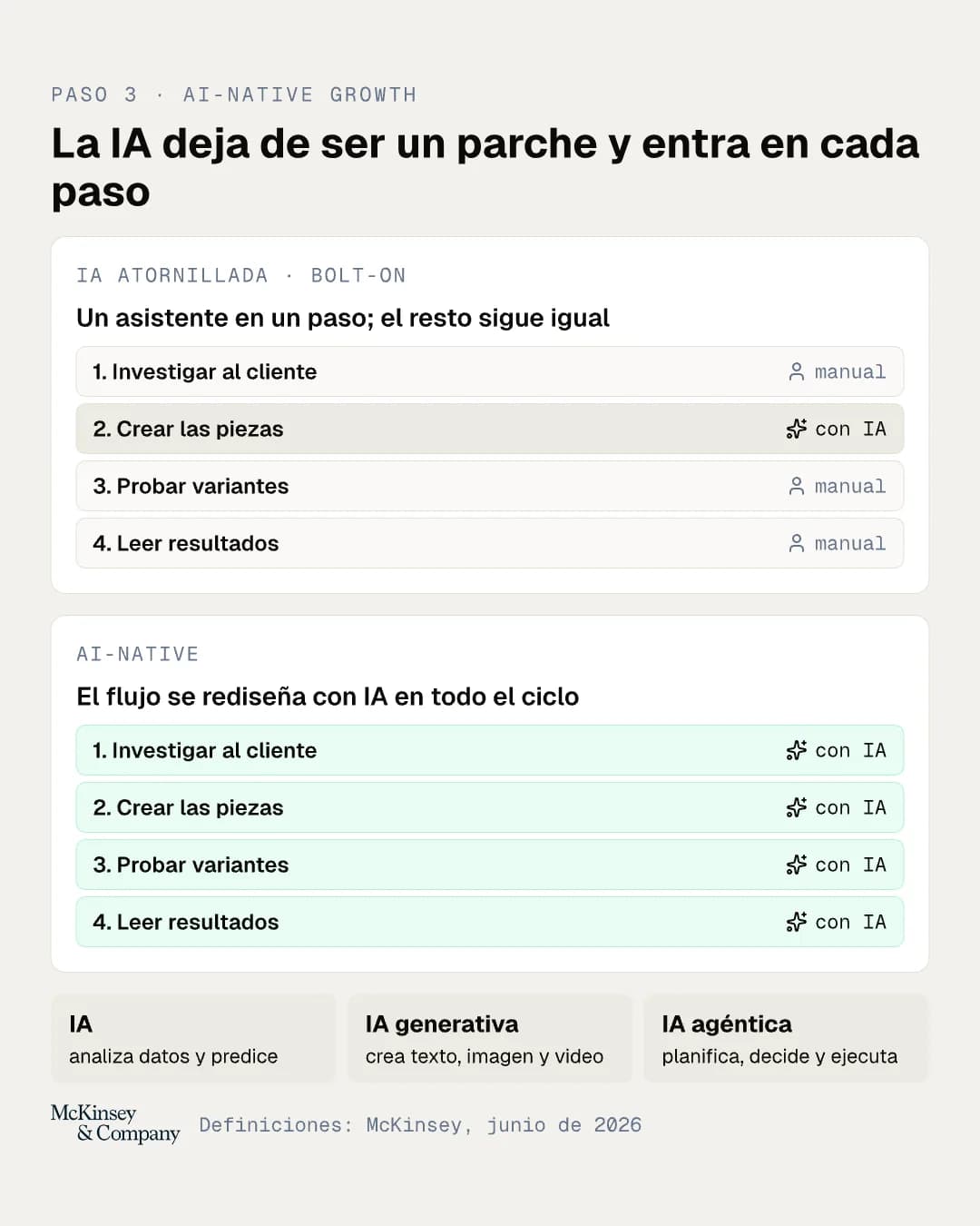 El mismo flujo de cuatro pasos con IA en un solo paso (bolt-on) y con IA en todos (AI-native), y los tres tipos de IA: IA, IA generativa e IA agéntica