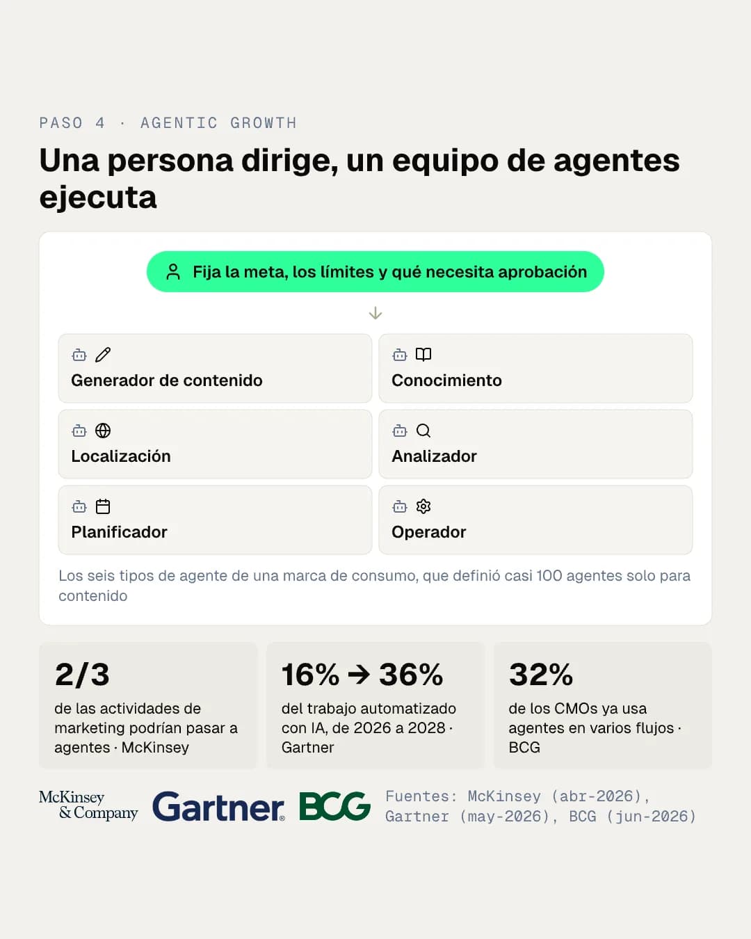 Una persona fija la meta y los límites de seis tipos de agente: generador de contenido, conocimiento, localización, analizador, planificador y operador; dos tercios de las actividades, de 16 a 36 por ciento de trabajo automatizado y 32 por ciento de CMOs con agentes