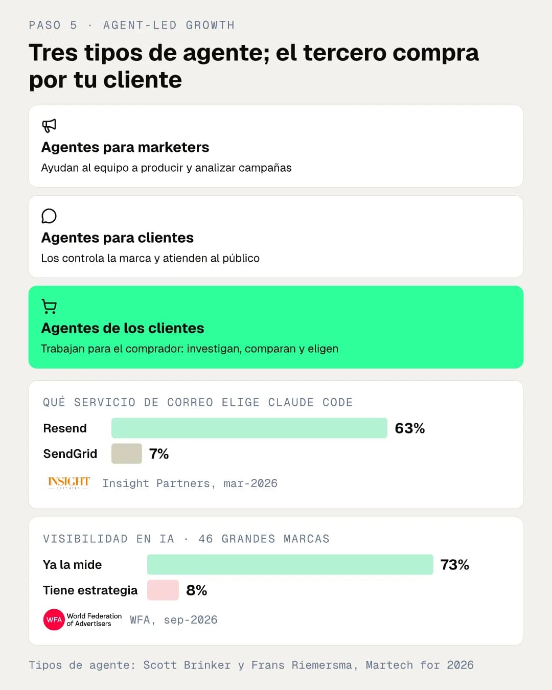 Tres tipos de agente: para marketers, para clientes y de los clientes; Claude Code elige Resend 63 por ciento de las veces y SendGrid 7 por ciento; 73 por ciento de las marcas mide su visibilidad en IA y 8 por ciento tiene estrategia