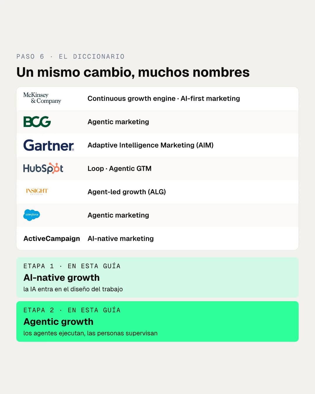 Tabla con el nombre que McKinsey, BCG, Gartner, HubSpot, Insight Partners, Salesforce y ActiveCampaign dan al cambio, y las dos etapas de esta guía: AI-native growth y agentic growth
