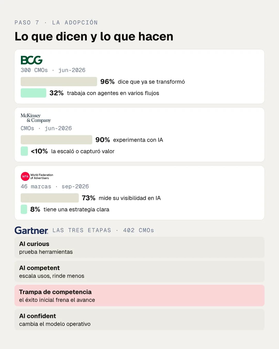Tres pares de barras: 96 y 32 por ciento (BCG), 90 y menos de 10 por ciento (McKinsey), 73 y 8 por ciento (WFA), y las tres etapas de Gartner con la trampa de competencia