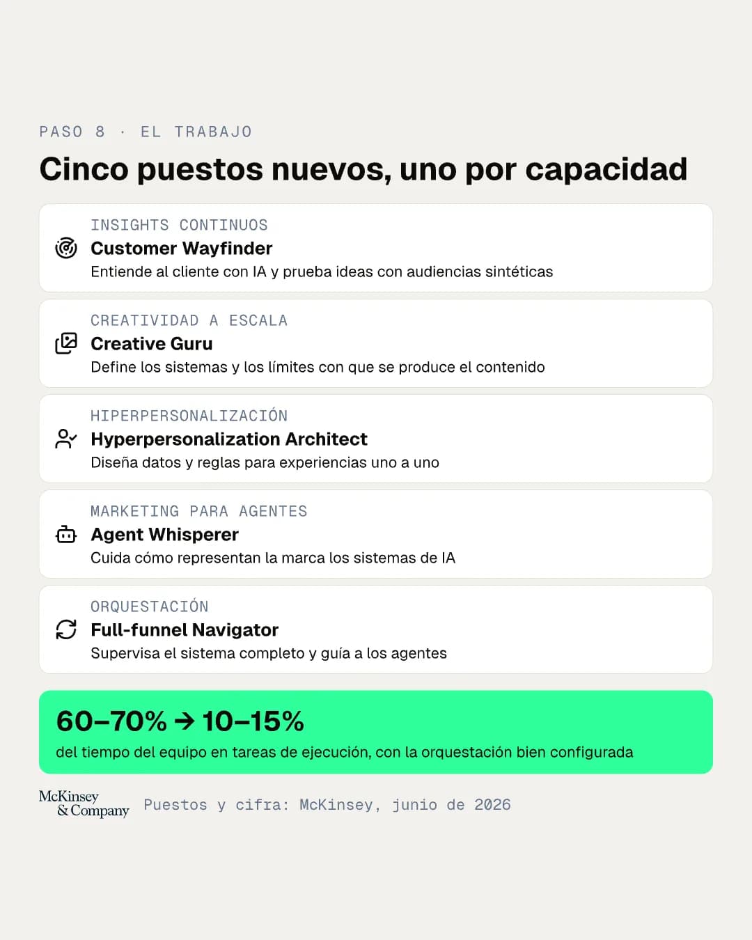 Los cinco puestos nuevos que describe McKinsey, uno por capacidad, y el tiempo en tareas de ejecución, que baja de 60 a 70 por ciento a 10 a 15 por ciento