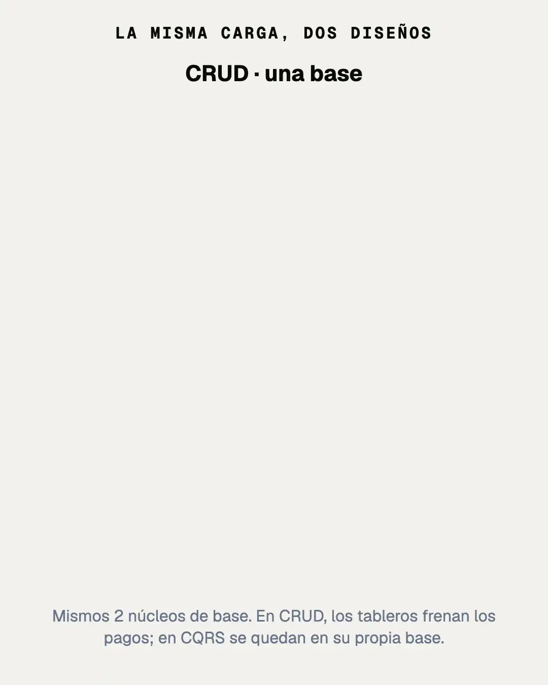 Animación: la misma carga en CRUD y en CQRS; con 2,400 tableros por segundo el pago de CRUD sube a 2,244 ms y el de CQRS queda en 3.8 ms