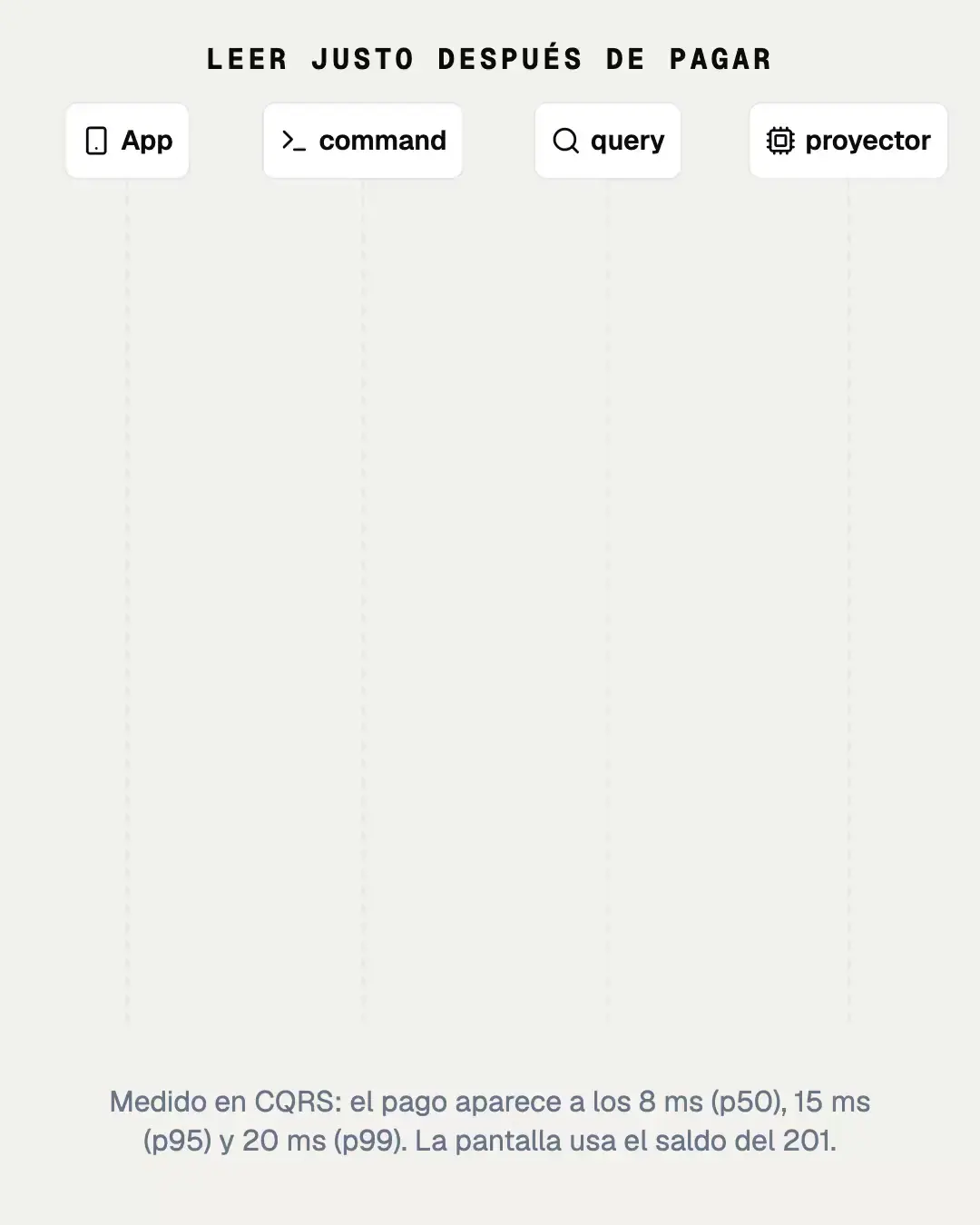 Animación: diagrama de secuencia de un pago en CQRS; la lectura inmediata todavía no lo muestra y a los 8 ms sí