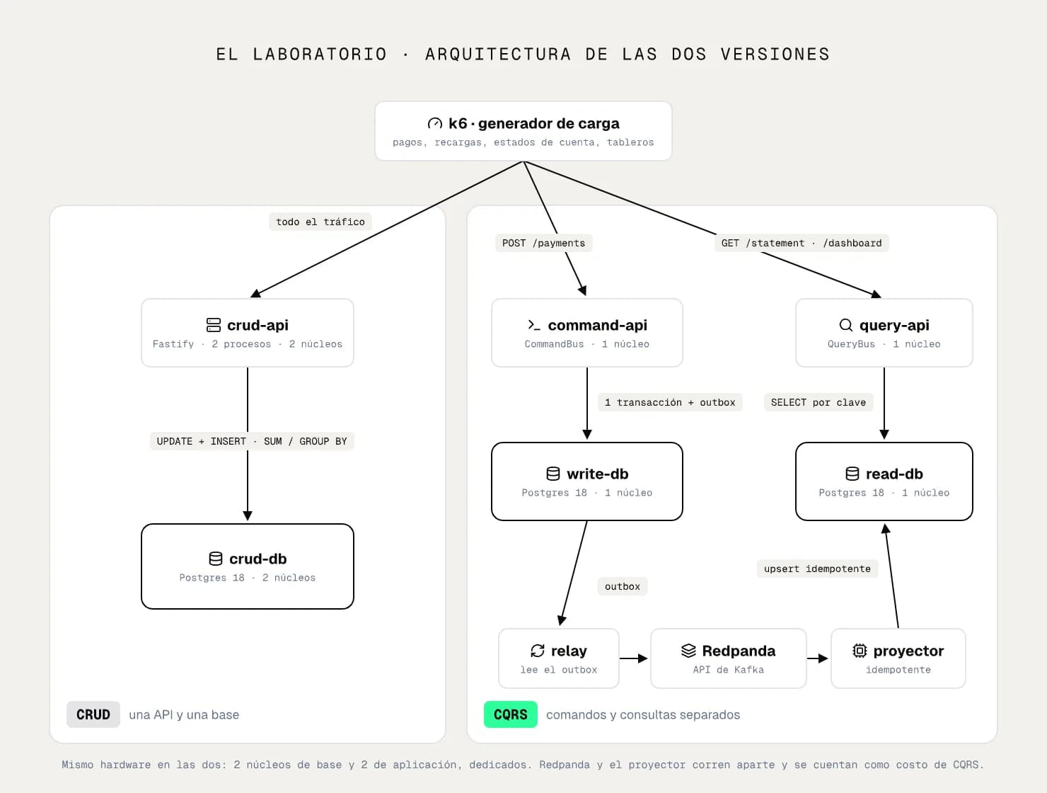 Diagrama de arquitectura de las dos versiones del laboratorio: CRUD con una base y CQRS con base de escritura, outbox, Redpanda, proyector y base de lectura
