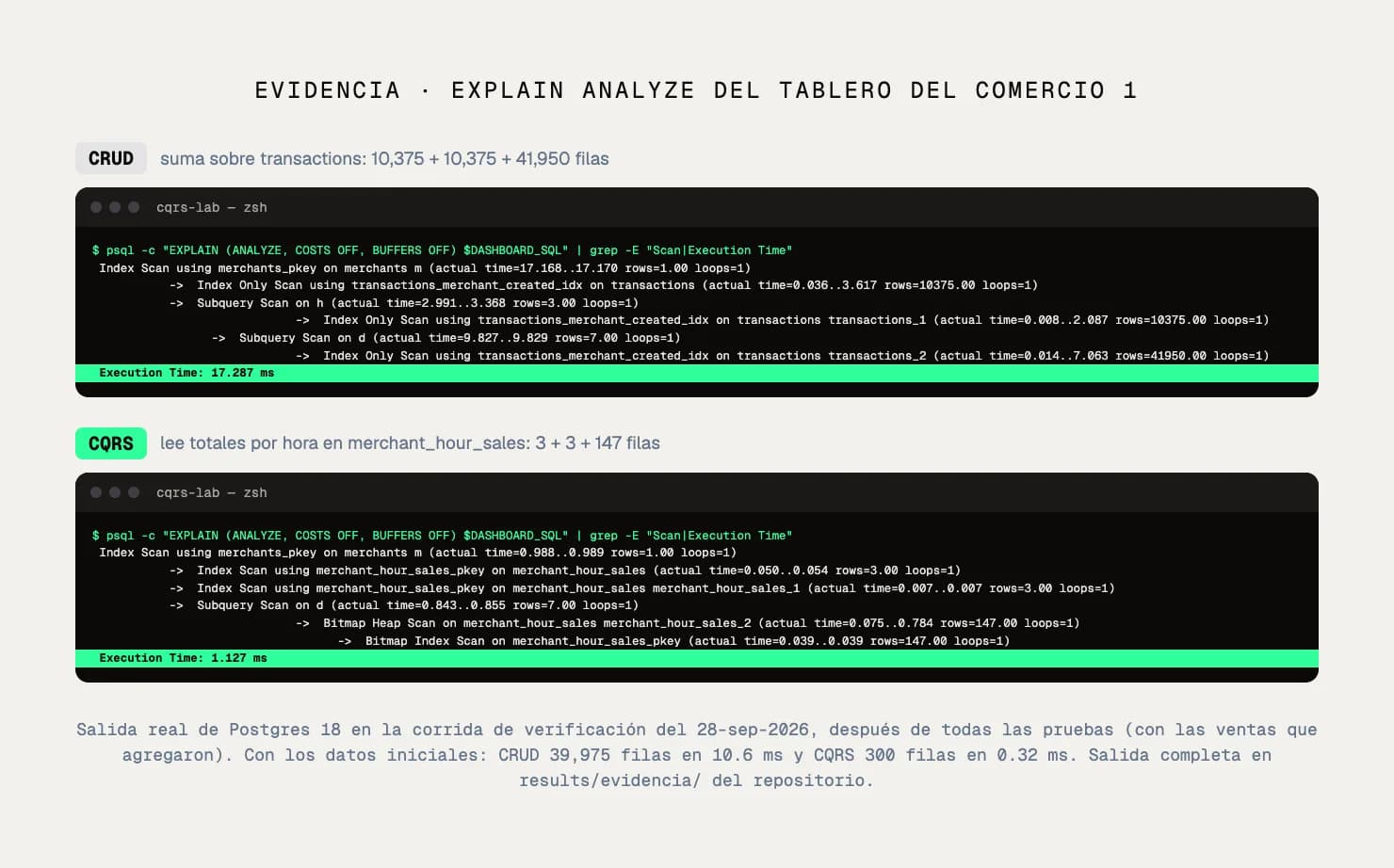 Captura real de EXPLAIN ANALYZE del tablero en CRUD y en CQRS, con las filas leídas y el tiempo de ejecución