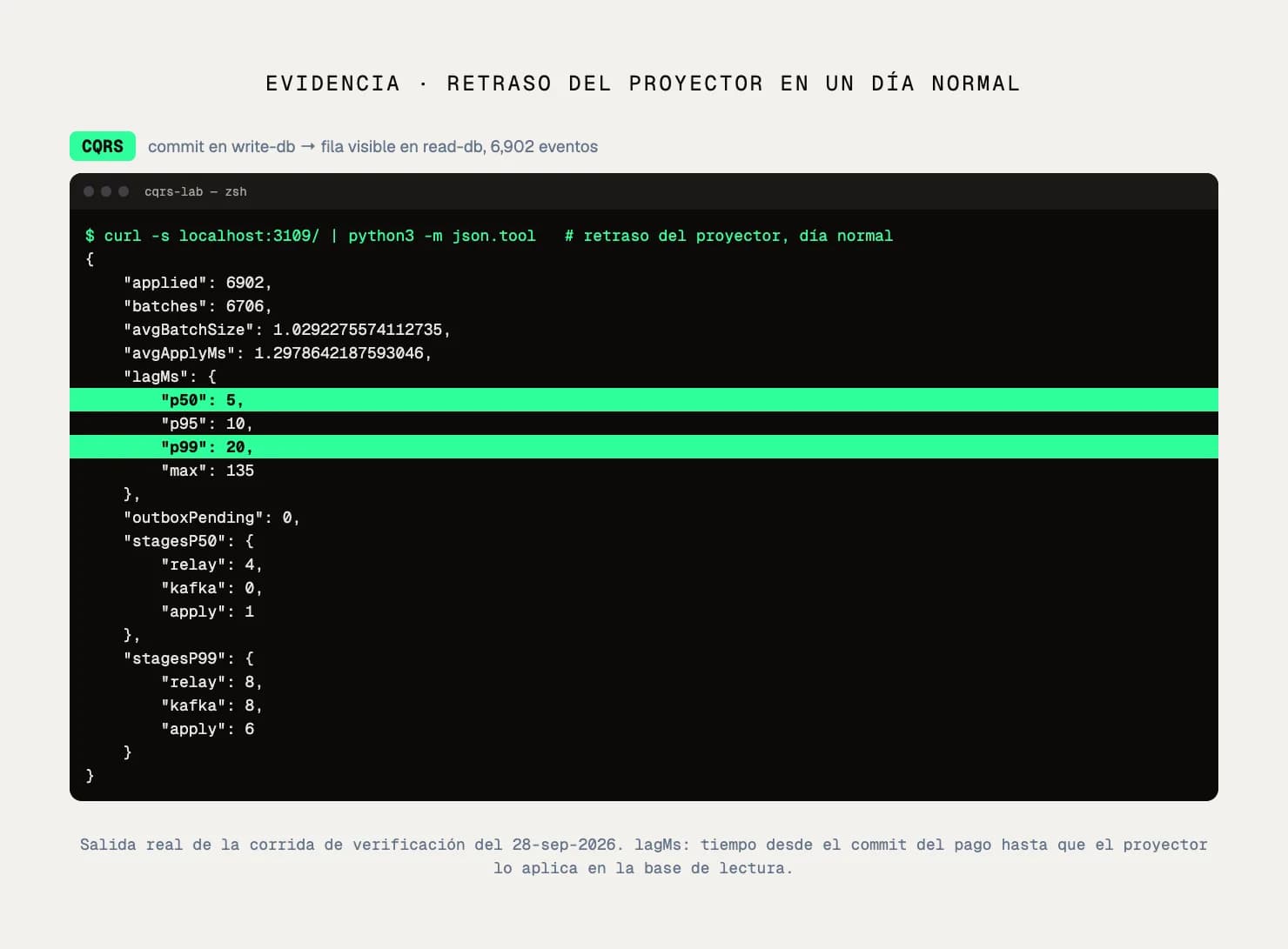 Captura real de las métricas del proyector con el retraso p50, p95 y p99 entre el commit y la base de lectura