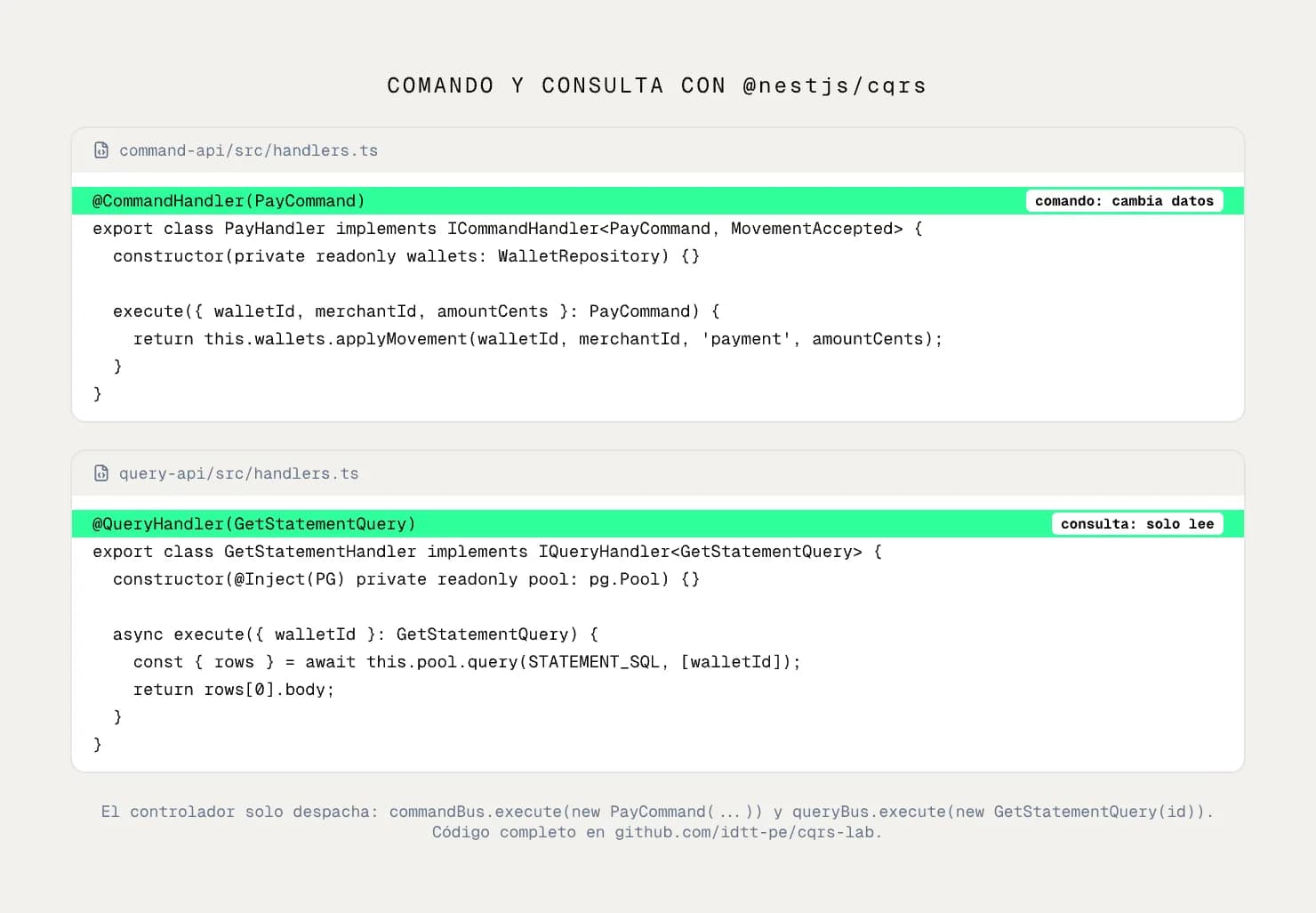 Código de un command handler y un query handler con @nestjs/cqrs, tomado del laboratorio