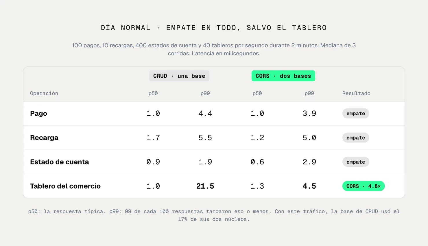 Tabla con el p50 y el p99 de cada operación en un día normal, CRUD contra CQRS