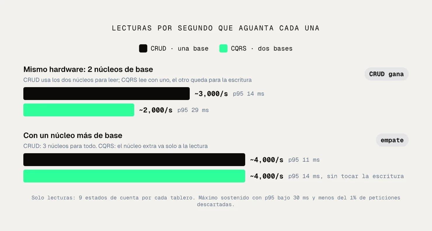 Barras con las lecturas por segundo que aguanta cada versión con el mismo hardware y con un núcleo más