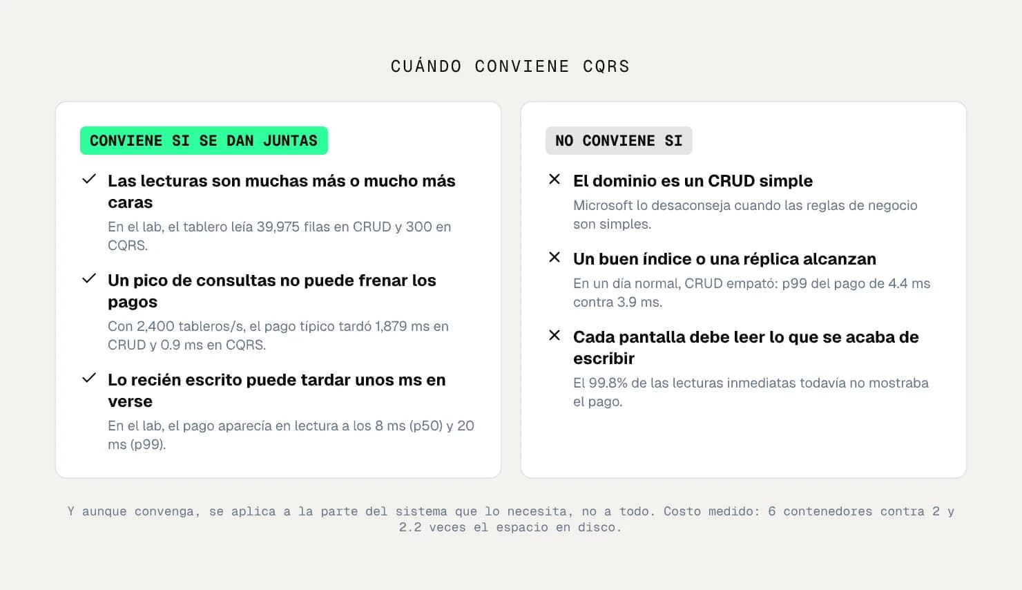 Guía de cuándo conviene CQRS y cuándo no, con los datos del laboratorio