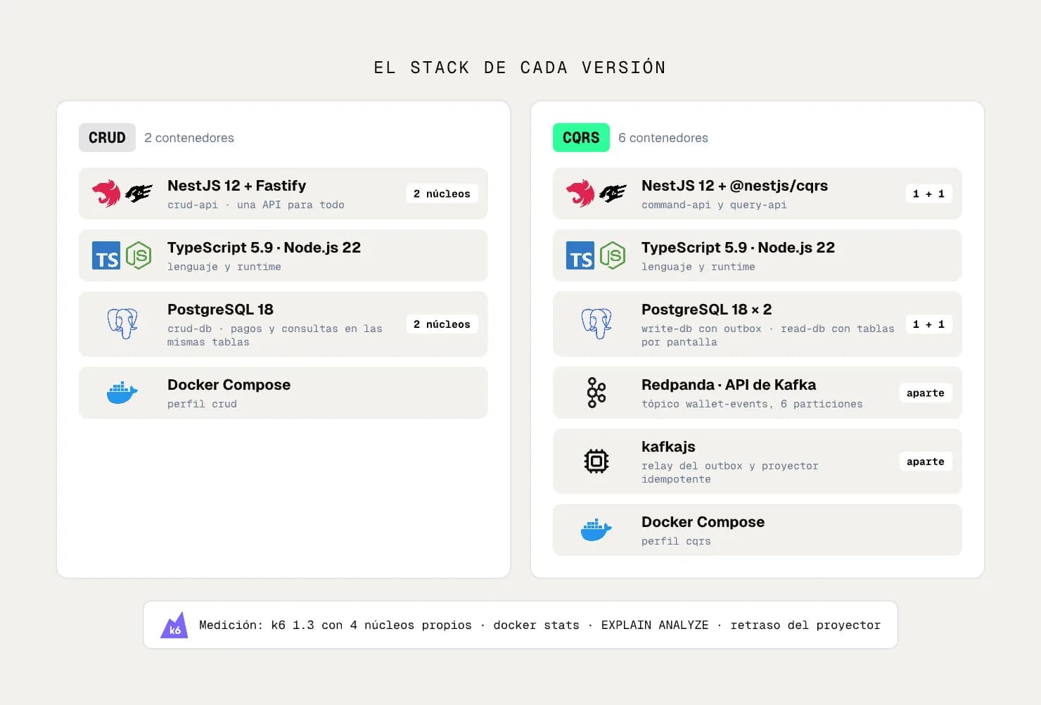 Stack de cada versión con los logos de NestJS, TypeScript, Node.js, PostgreSQL, Kafka, Docker y k6, y los núcleos de cada pieza