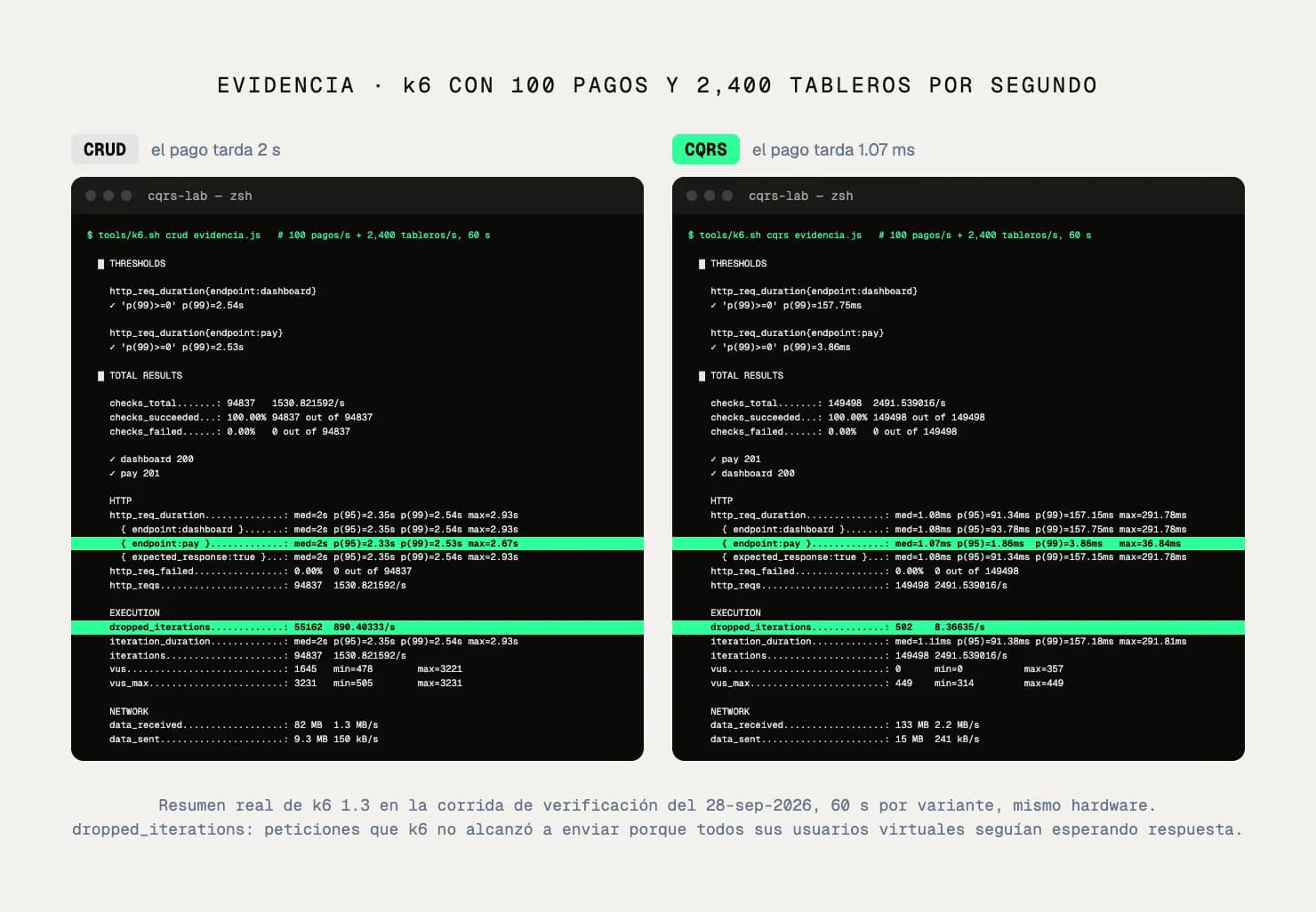 Captura real del resumen de k6 con 100 pagos y 2,400 tableros por segundo en CRUD y en CQRS