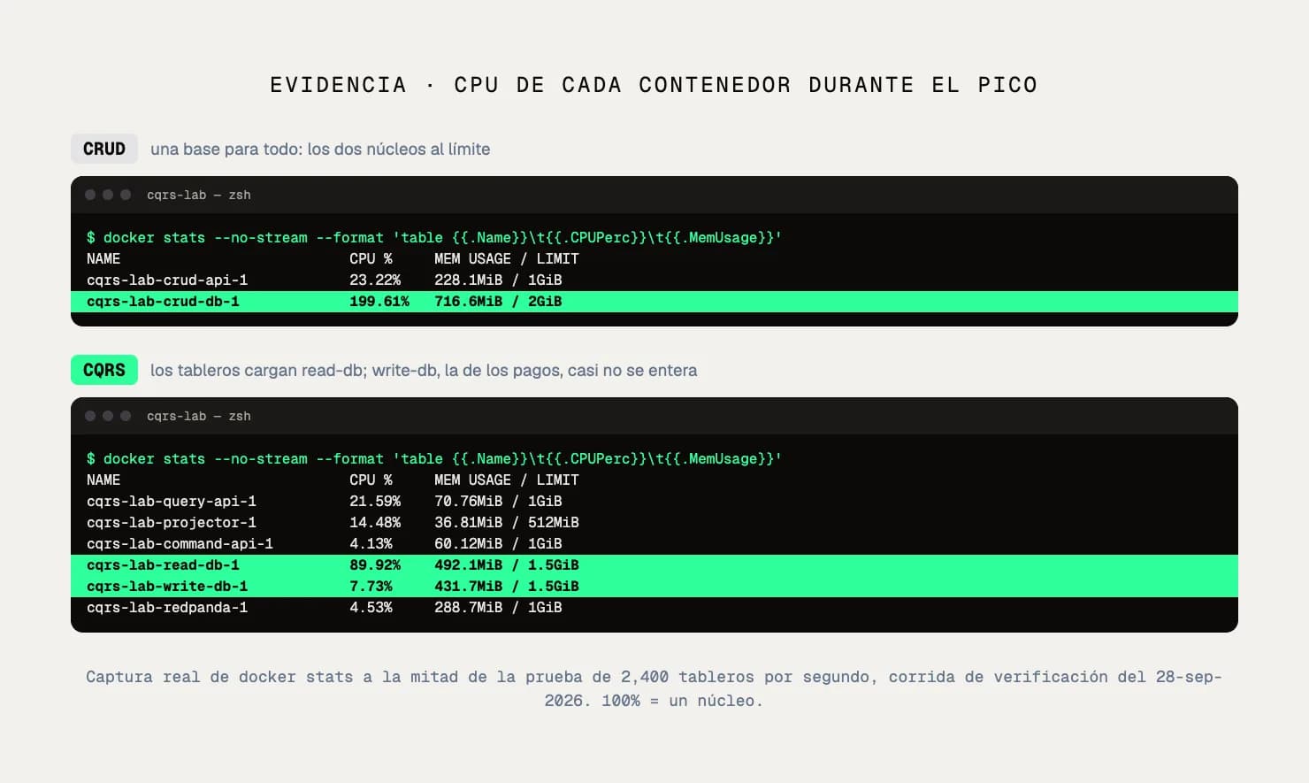 Captura real de docker stats durante el pico: CPU de cada contenedor en CRUD y en CQRS