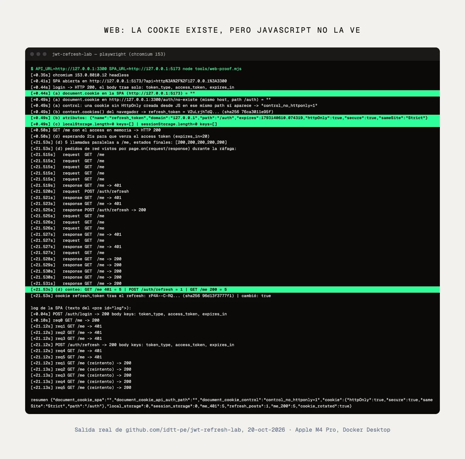 Captura de terminal: Playwright muestra que la cookie HttpOnly existe y que JavaScript no la ve