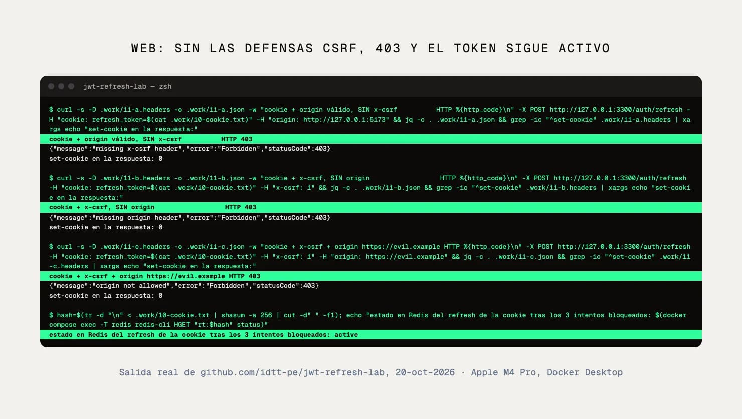 Captura de terminal: tres intentos de refresh sin defensas CSRF reciben 403 y el token sigue activo