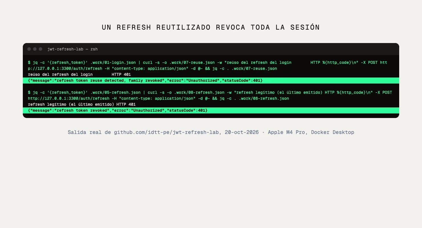 Captura de terminal: un refresh token reutilizado revoca la sesión completa