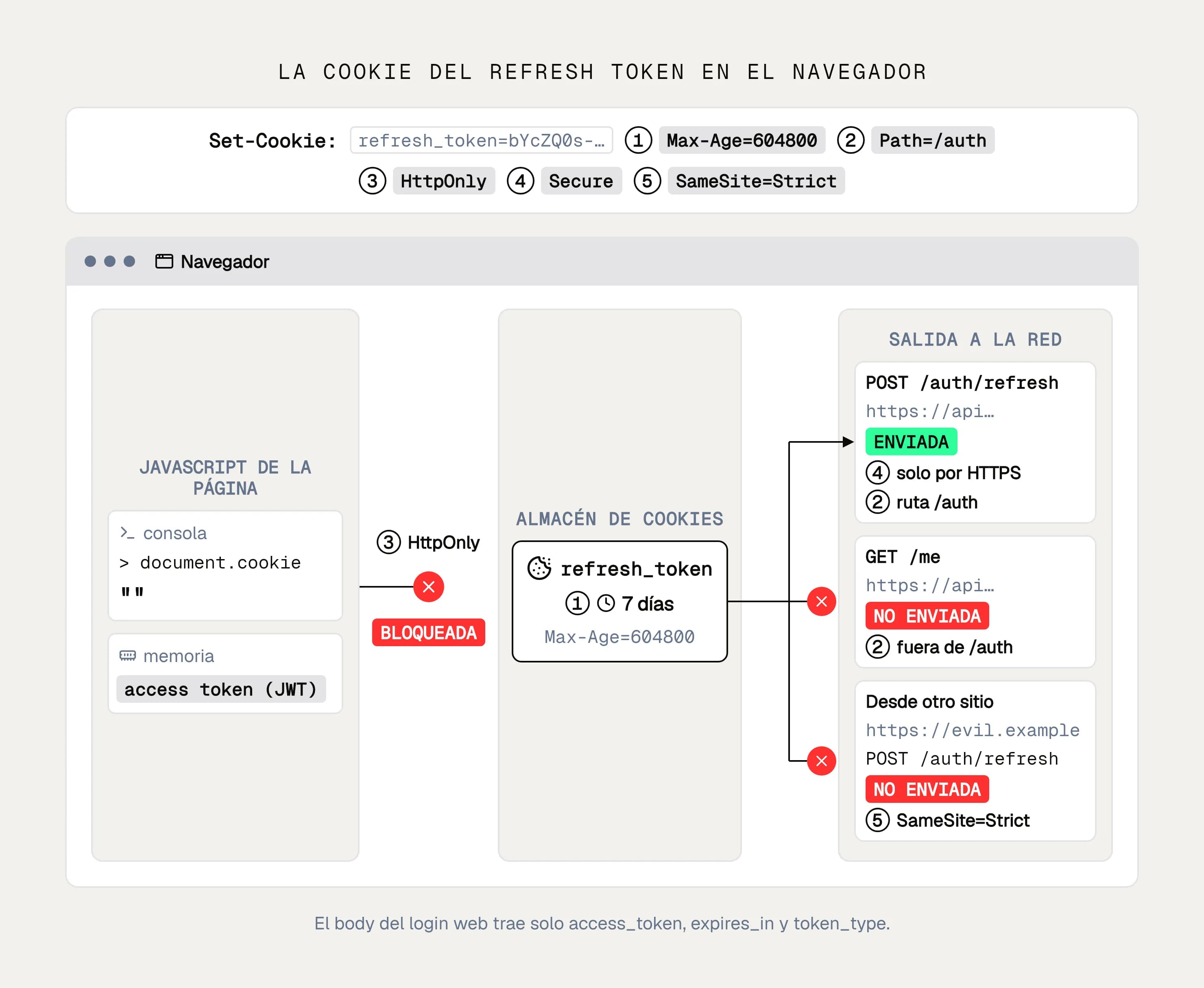 Diagrama: la cookie del refresh token en el navegador y qué bloquea o permite cada atributo