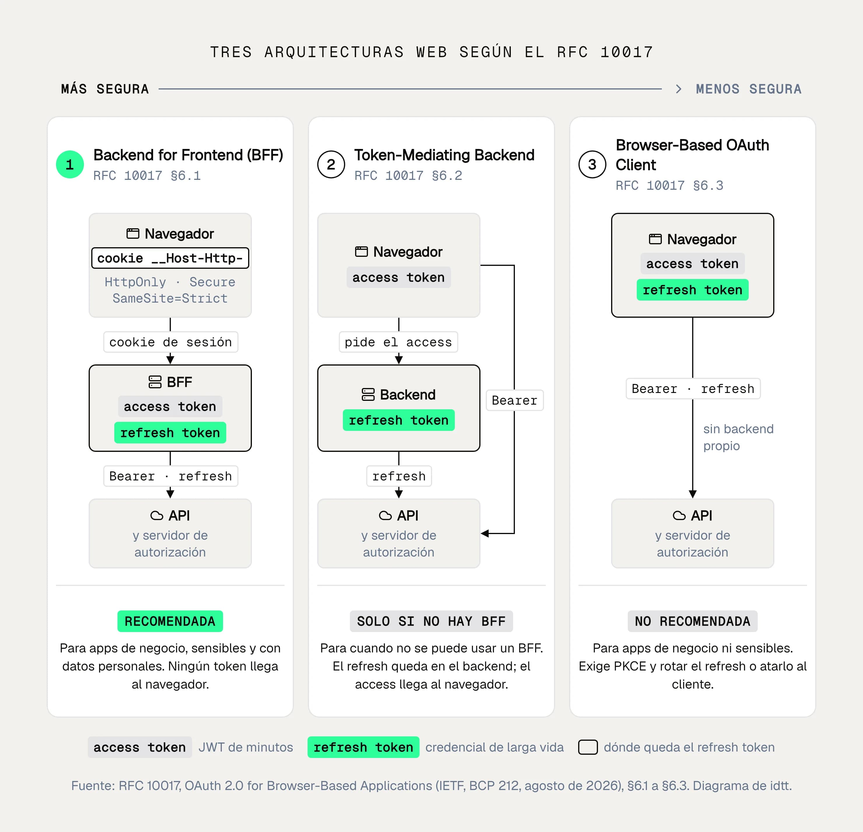 Figura: las tres arquitecturas del RFC 10017 para apps en el navegador y dónde queda cada token