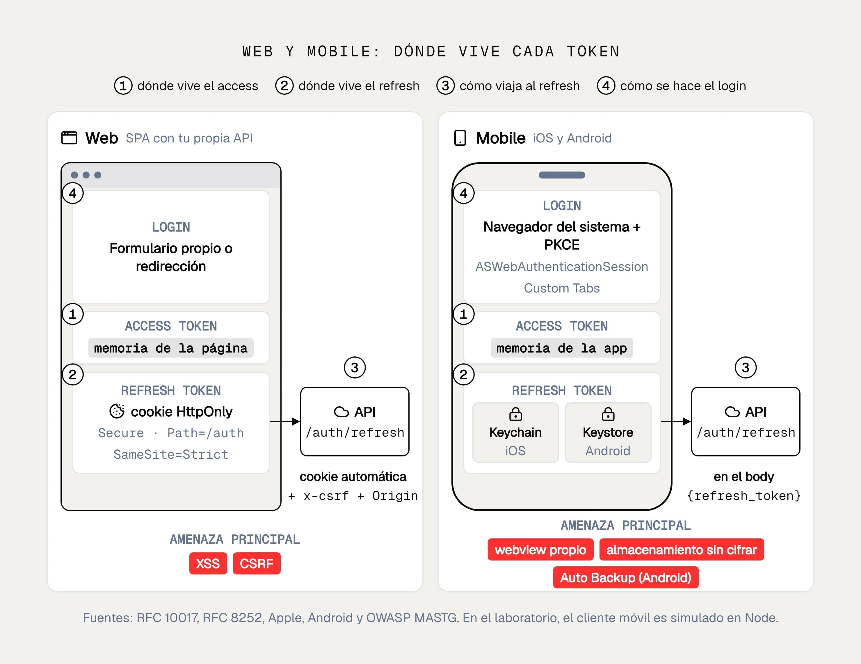 Figura: dónde vive cada token en web y en mobile, cómo viaja el refresh y la amenaza principal