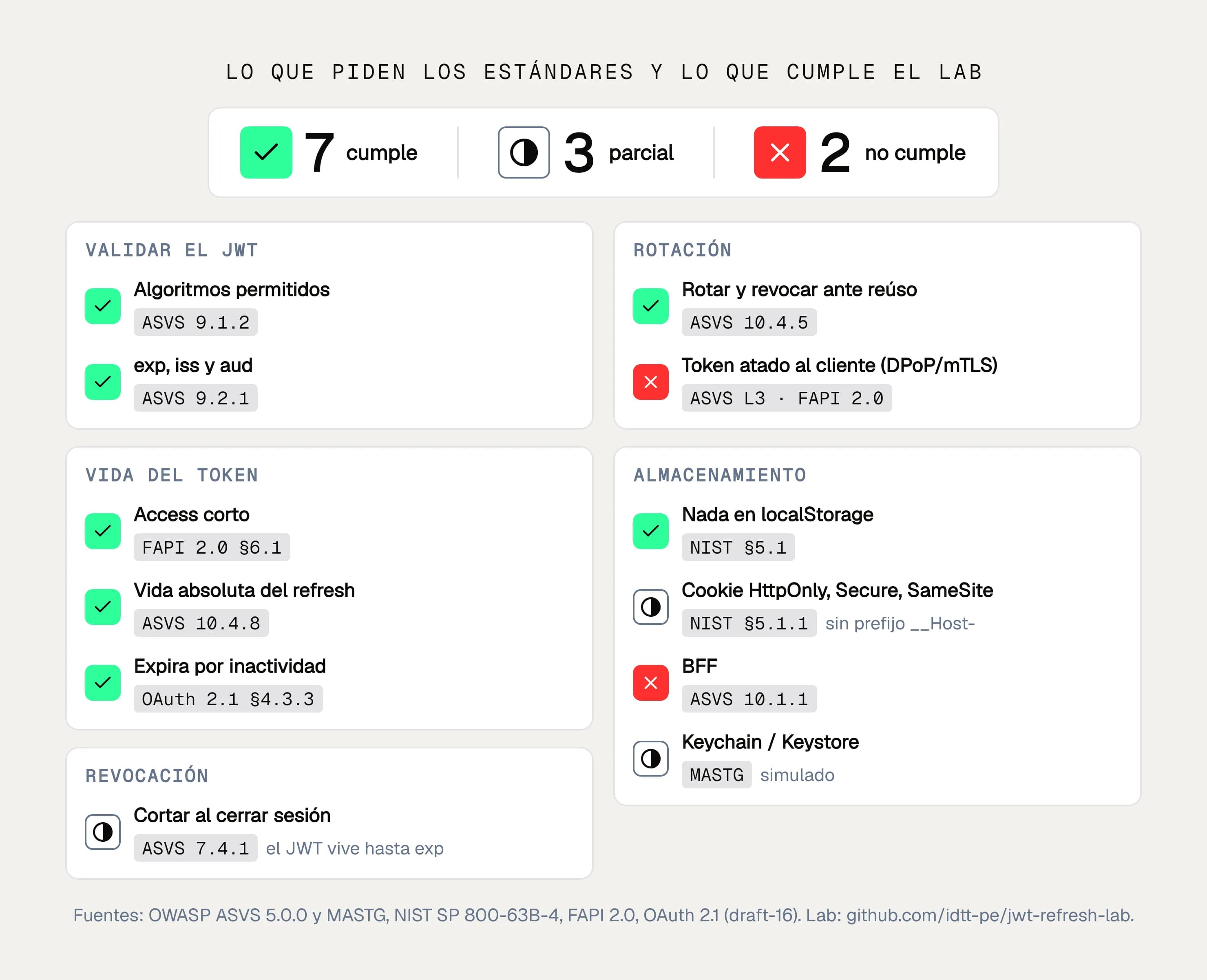 Figura: checklist de OWASP, NIST y FAPI con lo que cumple el laboratorio