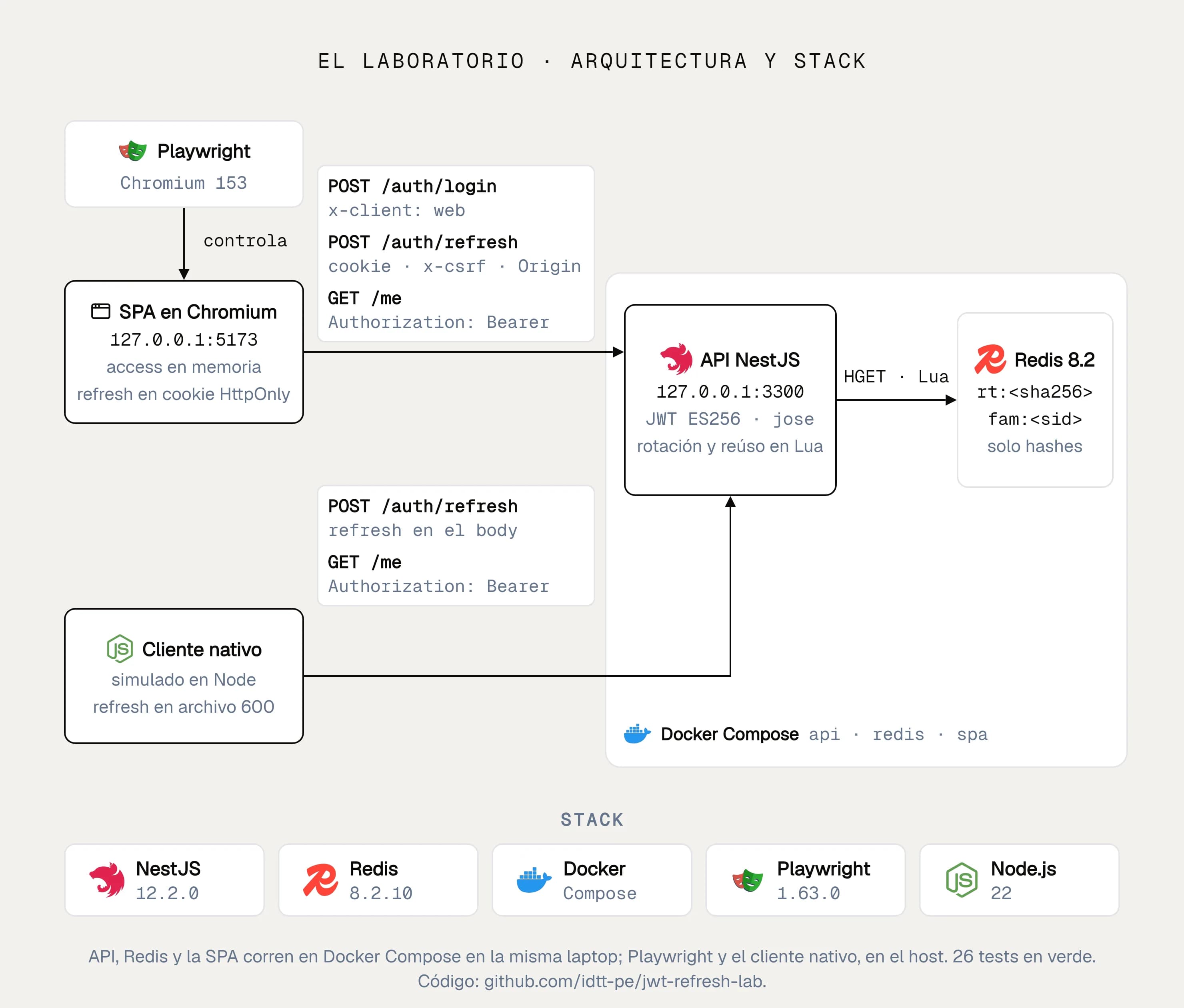 Diagrama: arquitectura y stack del laboratorio jwt-refresh-lab
