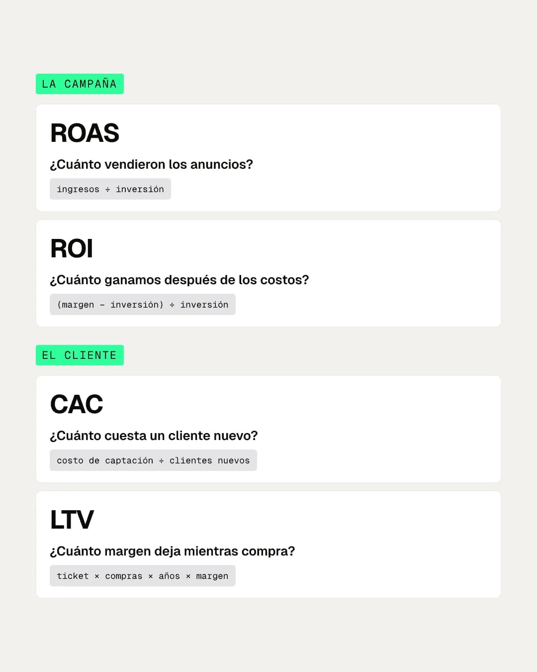 Las cuatro métricas de rentabilidad del marketing: ROAS y ROI miden la campaña, CAC y LTV miden al cliente, cada una con su pregunta y su fórmula