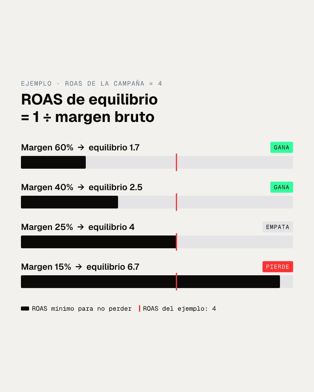 Barras del ROAS de equilibrio para márgenes de 60, 40, 25 y 15 por ciento, con el ROAS 4 del ejemplo marcado: gana, empata o pierde