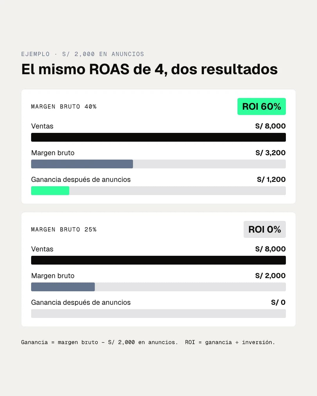Dos columnas con ventas, margen bruto y ganancia de una campaña con ROAS 4: ROI de 60 por ciento con margen de 40 y de 0 por ciento con margen de 25