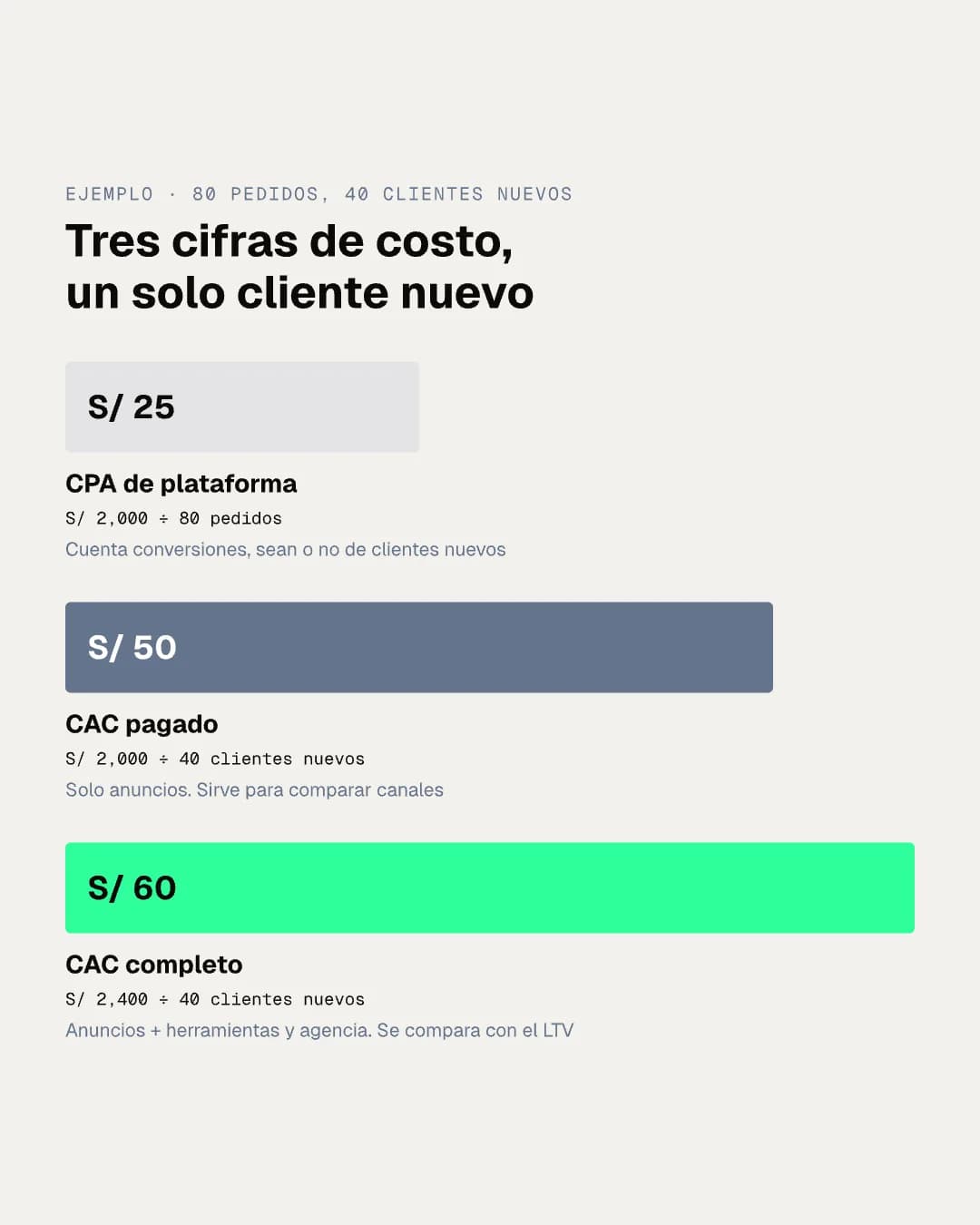 Barras que comparan el CPA de la plataforma (S/ 25), el CAC pagado (S/ 50) y el CAC completo (S/ 60) del ejemplo