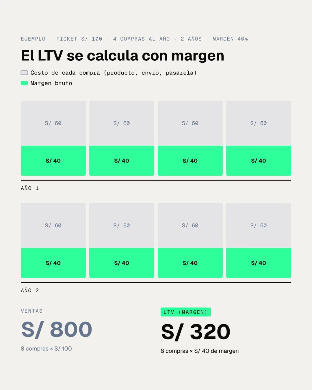 Ocho compras de S/ 100 en dos años divididas en costo y margen: S/ 800 en ventas y S/ 320 de LTV