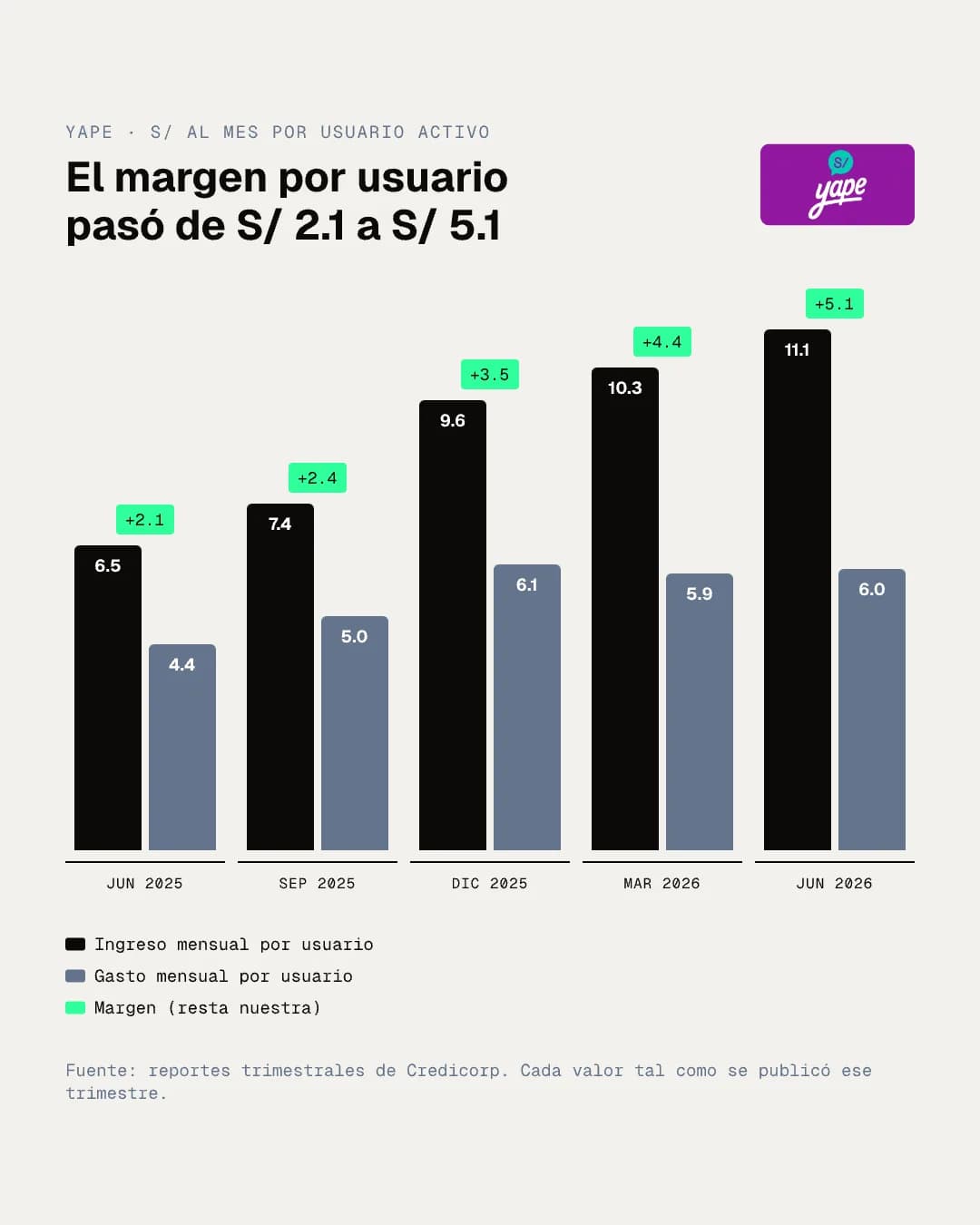Barras de ingreso y gasto mensual por usuario activo de Yape entre junio de 2025 y junio de 2026, con el margen de cada trimestre