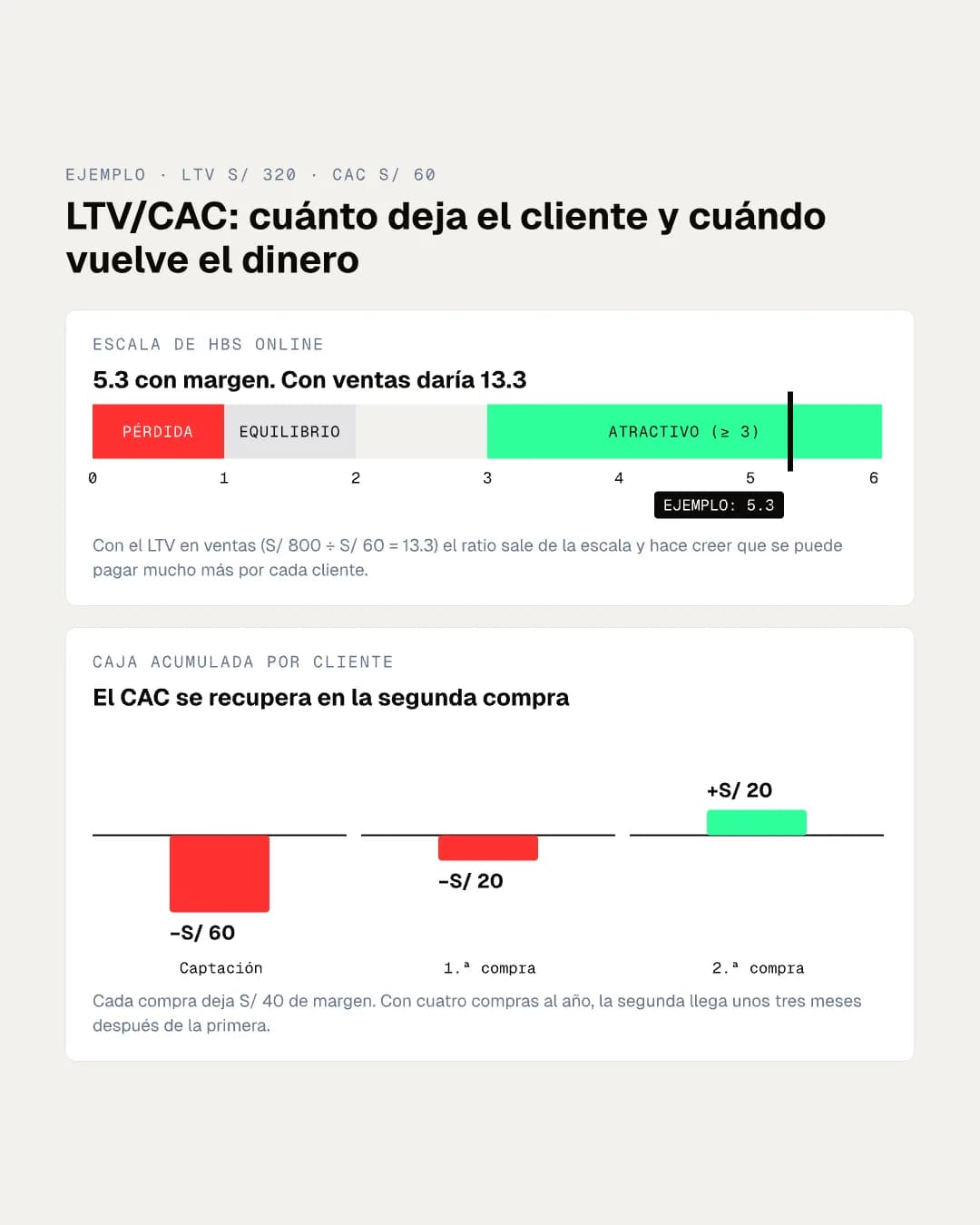 Escala del ratio LTV/CAC con el 5.3 del ejemplo y caja acumulada por cliente: menos 60, menos 20 y más 20 soles