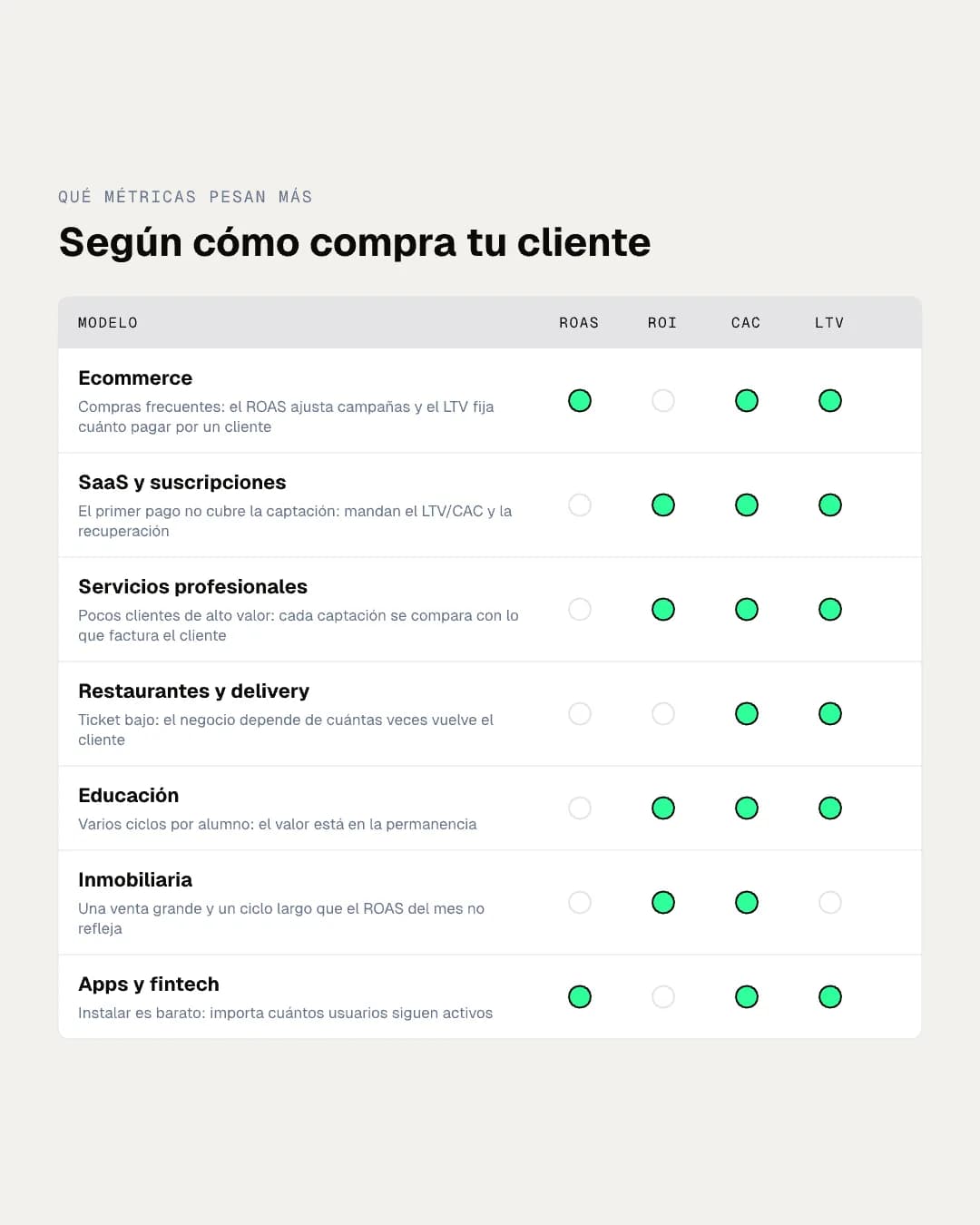 Tabla de siete modelos de negocio con las métricas que más pesan en cada uno y por qué