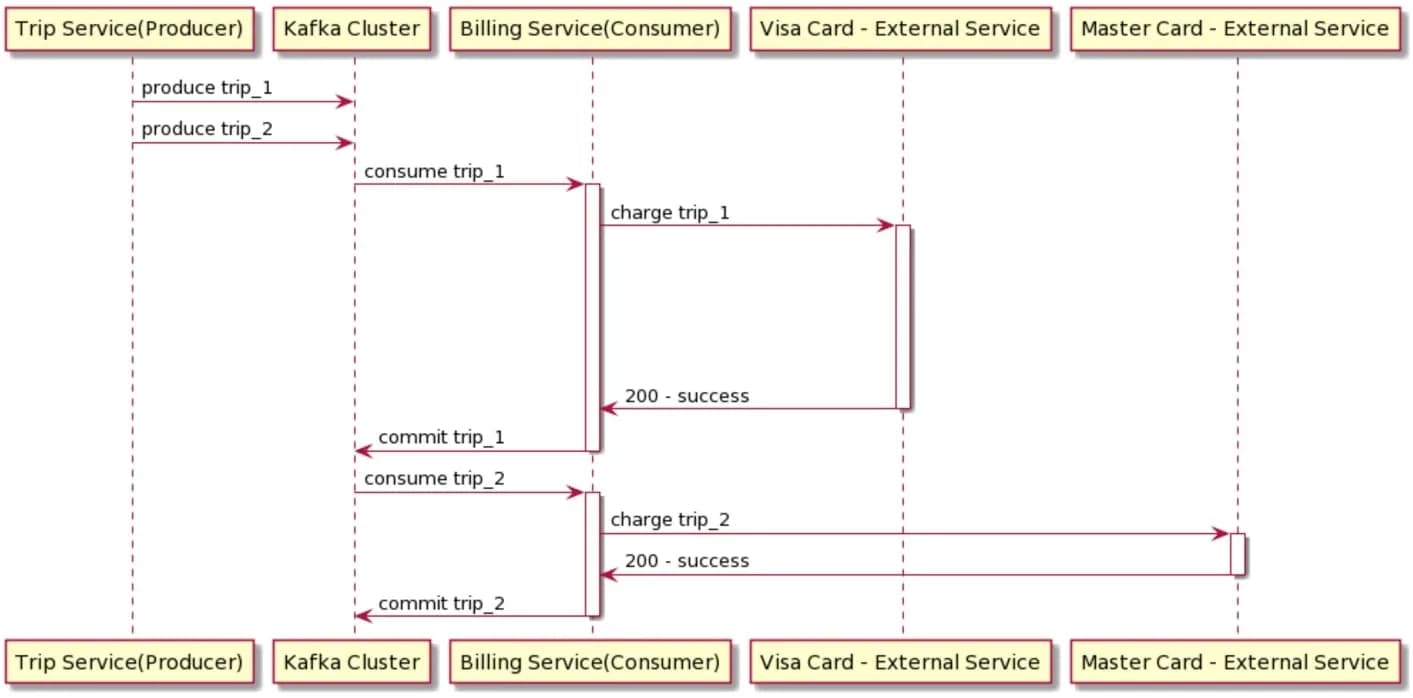 Diagrama de secuencia: el cobro de trip_2 con Mastercard espera a que termine el de trip_1 con Visa